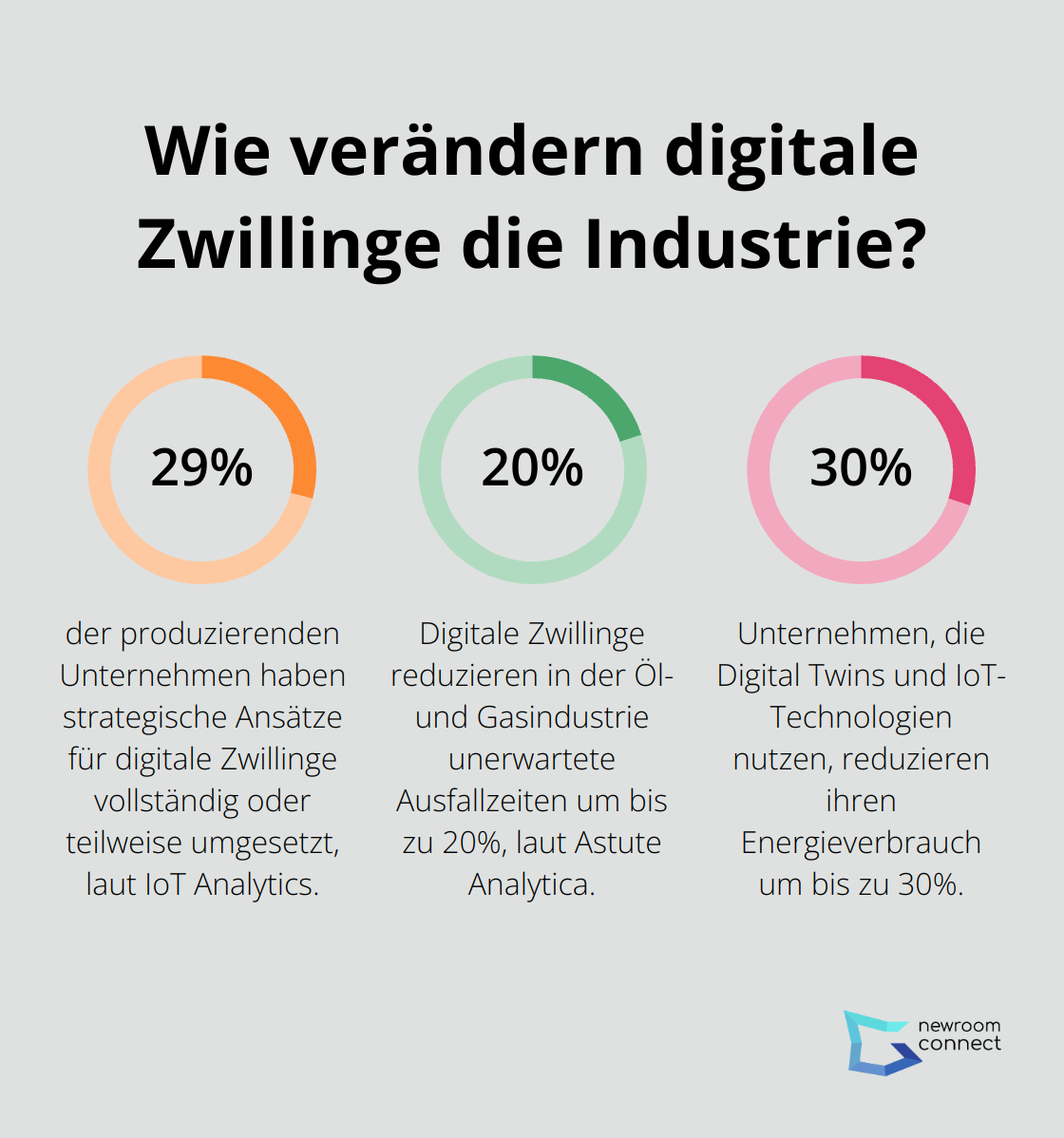 Infographic: Wie verändern digitale Zwillinge die Industrie? - Digital Twin IoT