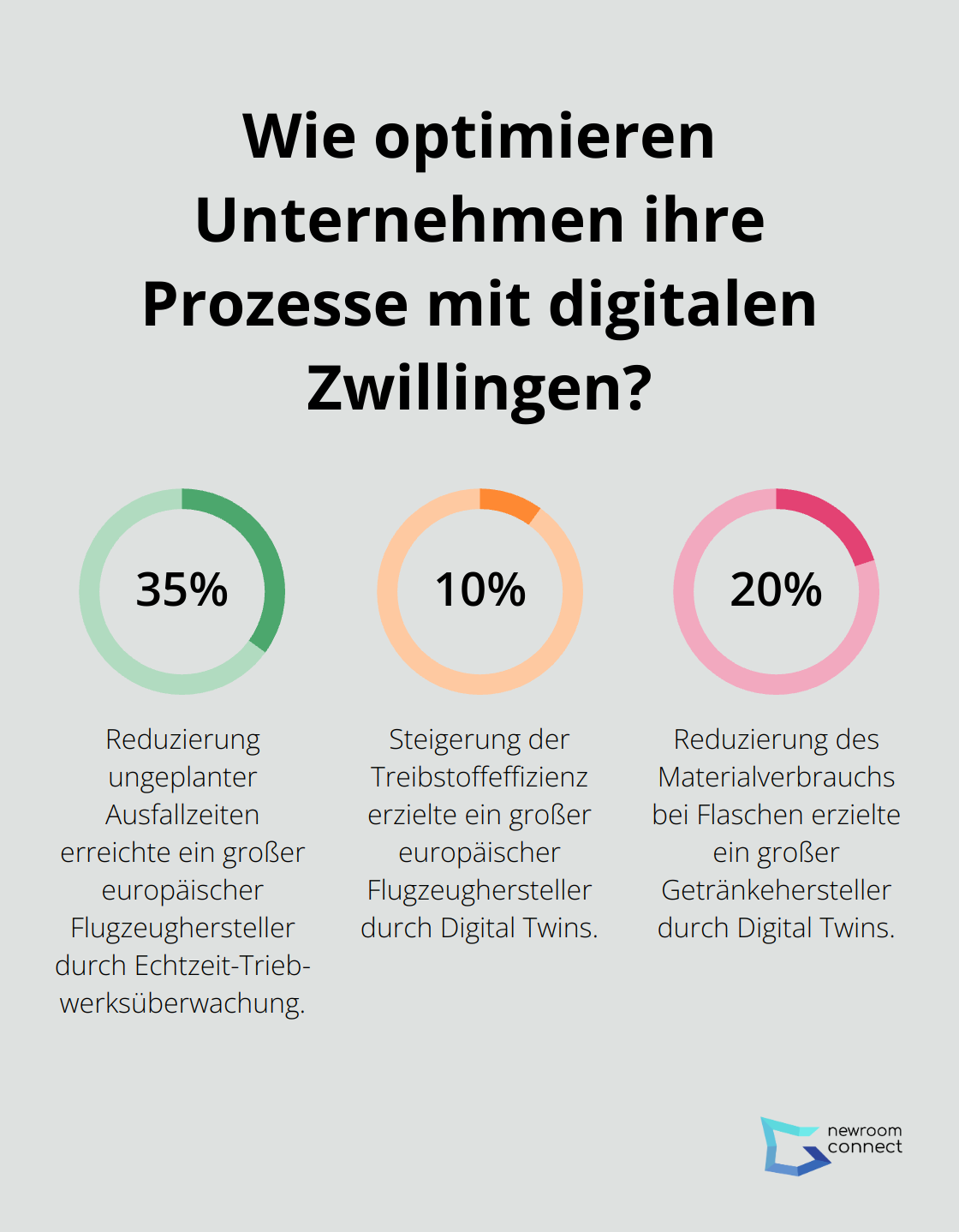 Infographic: Wie optimieren Unternehmen ihre Prozesse mit digitalen Zwillingen? - Digital Twin Simulation