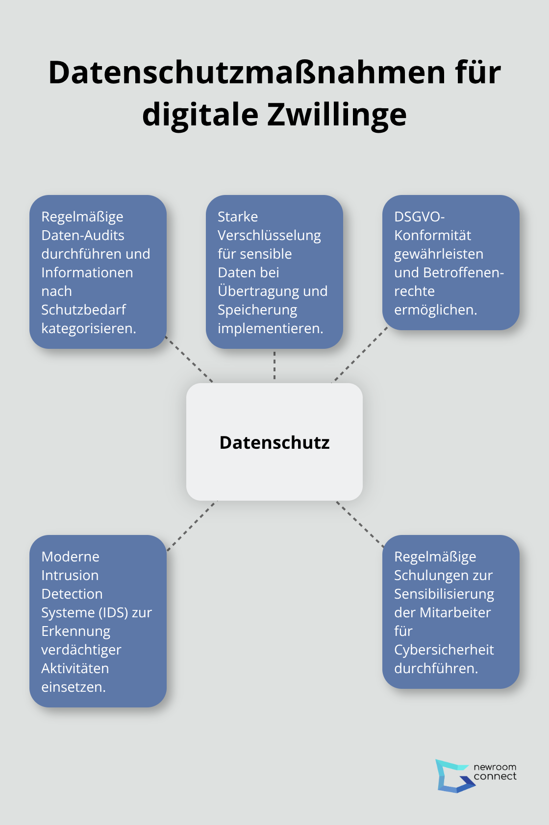 Ein Hub-Spoke-Diagramm, das zentrale Datenschutzmaßnahmen für digitale Zwillinge zeigt: Daten-Audits, Verschlüsselung, DSGVO-Konformität, Intrusion Detection und Mitarbeiterschulung. - Digitale Ethik