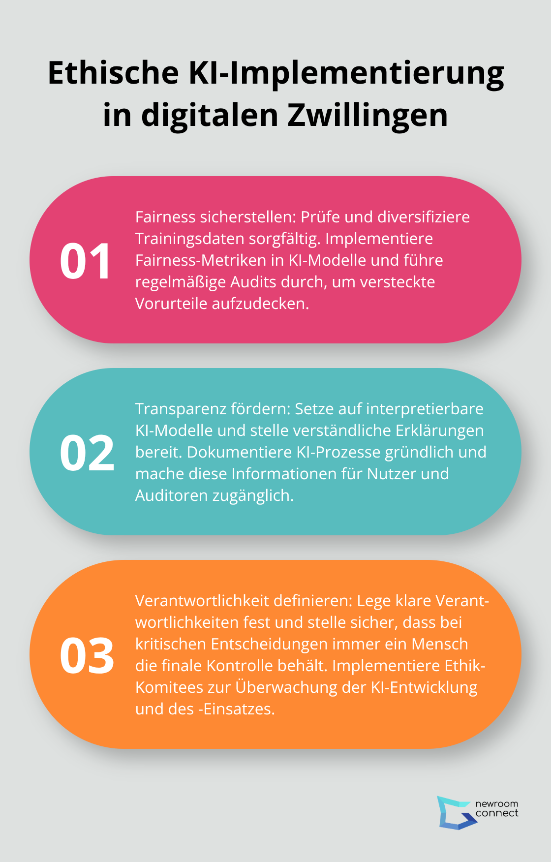 Eine geordnete Liste mit drei Schritten zur ethischen KI-Implementierung in digitalen Zwillingen: Fairness sicherstellen, Transparenz fördern und Verantwortlichkeit definieren.