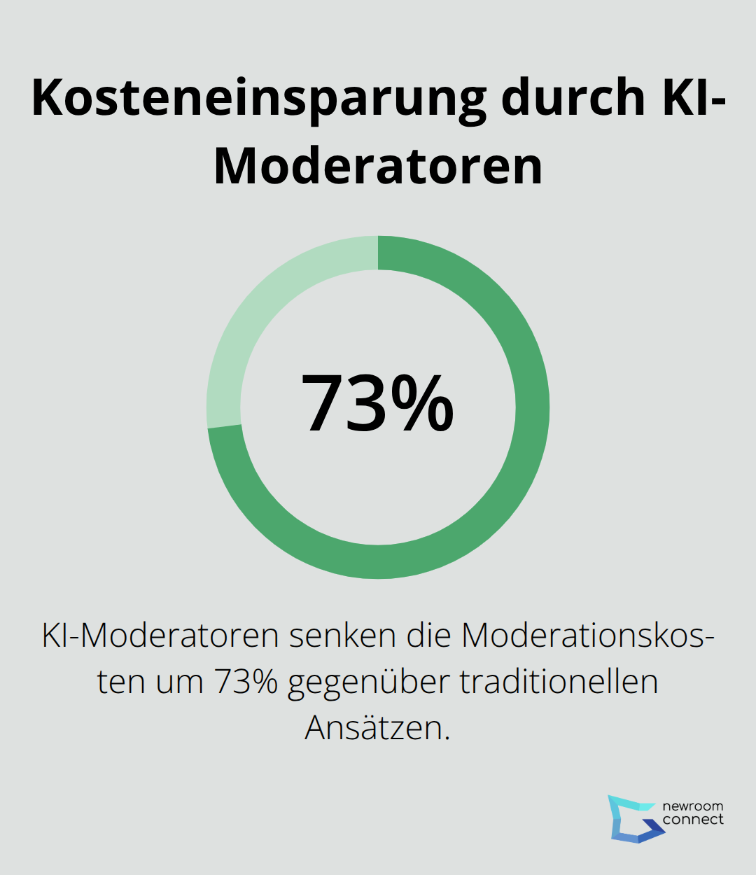 Infografik zeigt 73% Kosteneinsparung bei Moderationskosten durch den Einsatz von KI-Moderatoren - Digitale Moderation