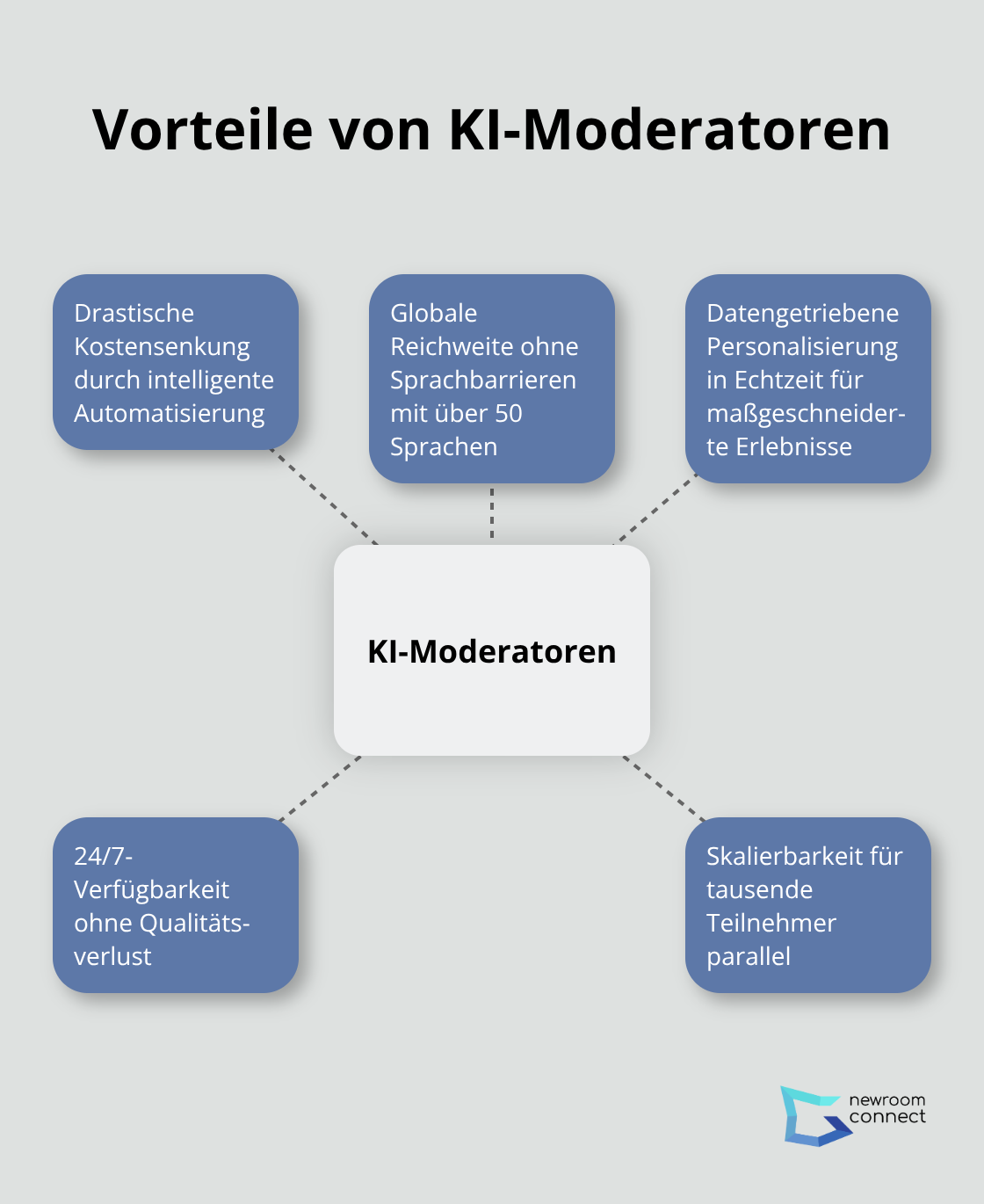 Hub-and-Spoke-Diagramm zeigt die Hauptvorteile von KI-Moderatoren: Kostensenkung, globale Reichweite, Mehrsprachigkeit, Personalisierung und 24/7-Verfügbarkeit