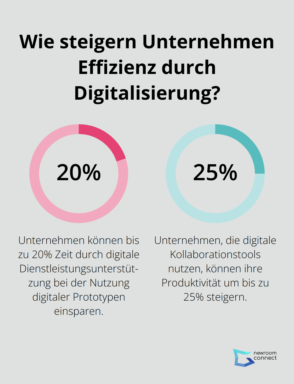 Infographic: Wie steigern Unternehmen Effizienz durch Digitalisierung?