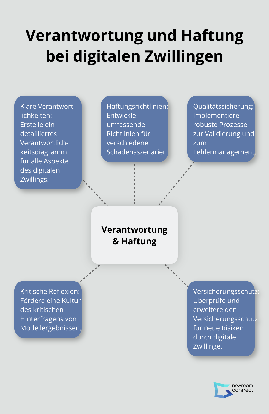 Hub-and-Spoke-Diagramm zeigt zentrale Aspekte der Verantwortung und Haftung bei digitalen Zwillingen - Digitale Zwillingsethik
