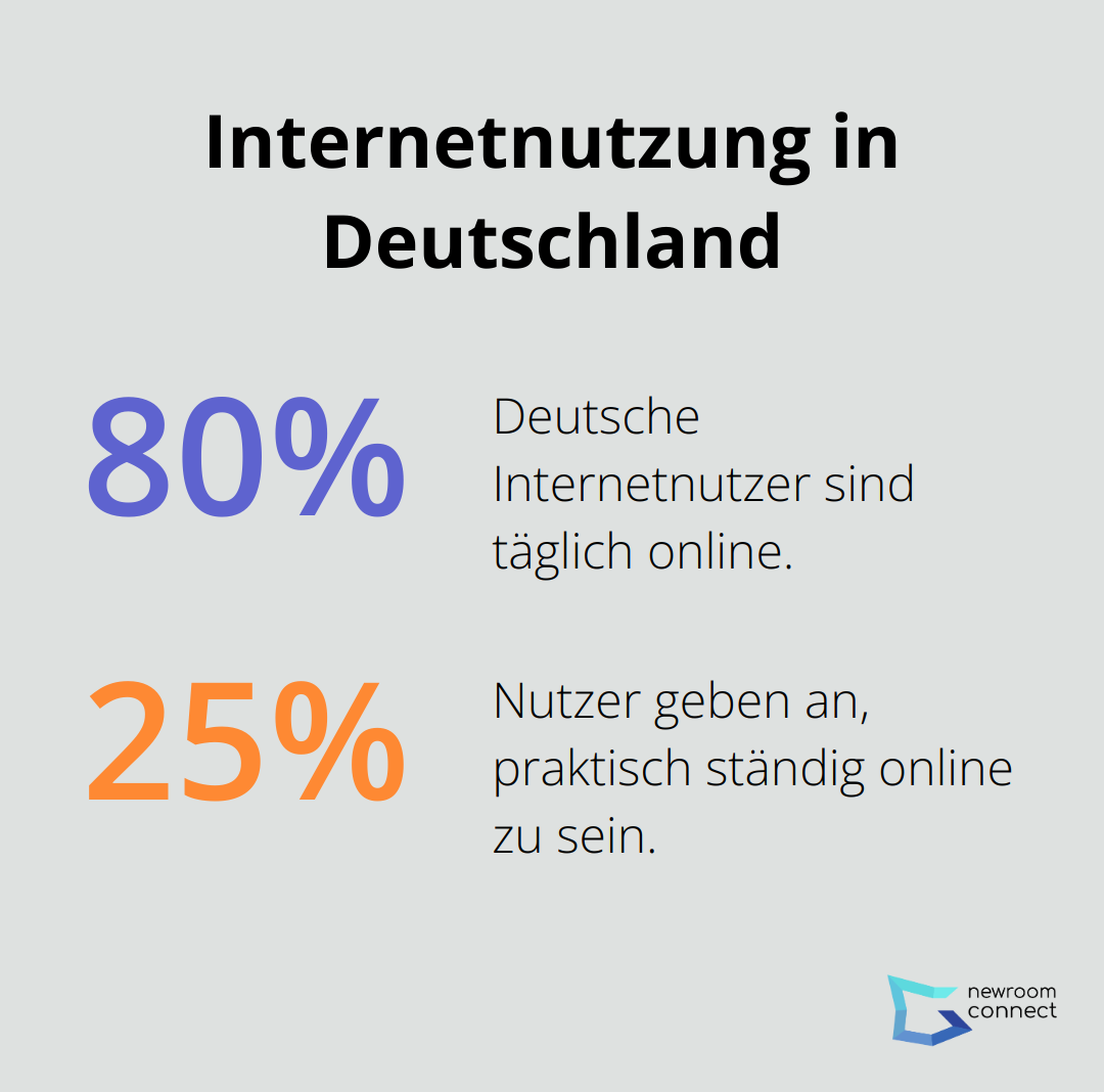 Diagramm zeigt, dass 80% der deutschen Internetnutzer täglich online sind und 25% praktisch ständig online sind. - Digitaler Schatten