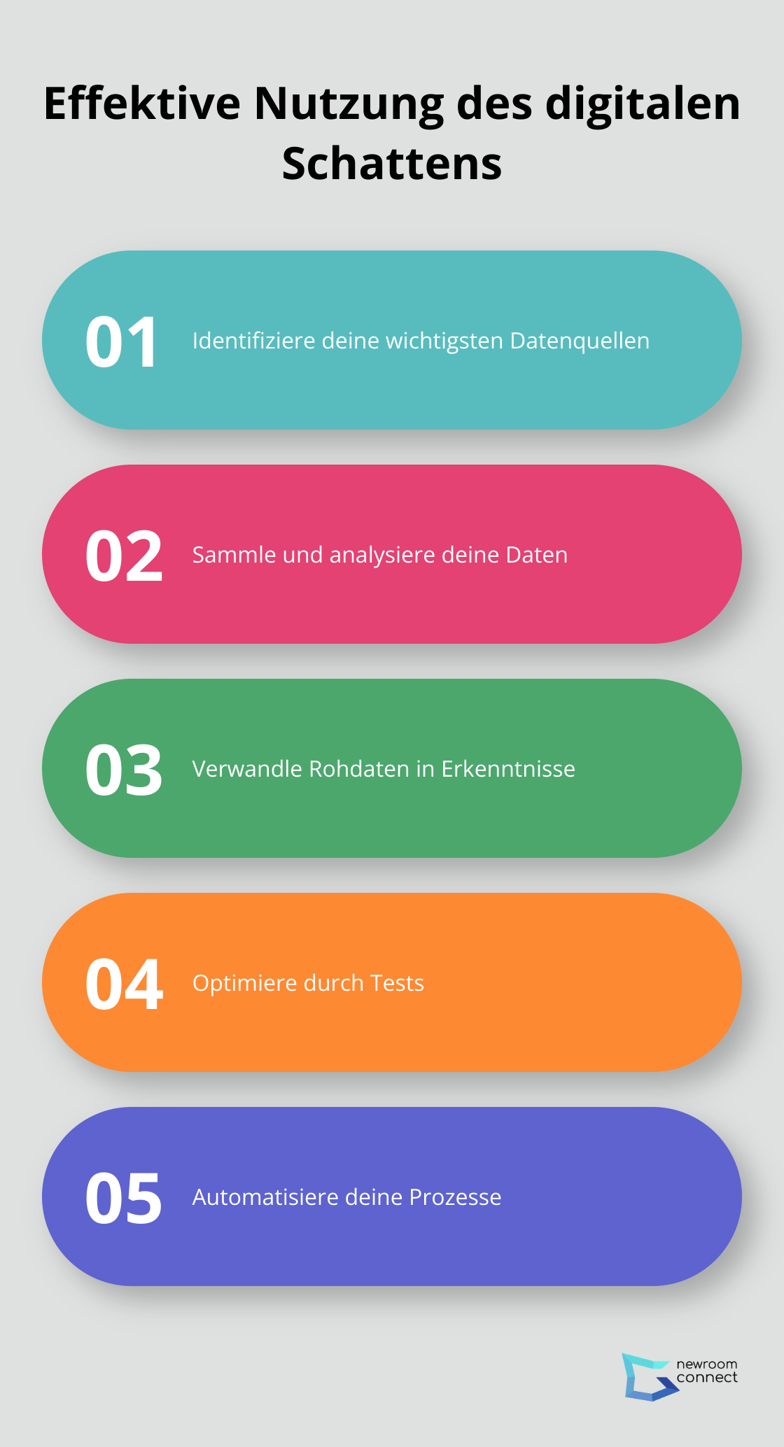 Liste mit fünf Punkten zur effektiven Nutzung des digitalen Schattens: Datenquellen identifizieren, Daten sammeln und analysieren, Rohdaten in Erkenntnisse verwandeln, durch Tests optimieren, Prozesse automatisieren. - Digitaler Schatten