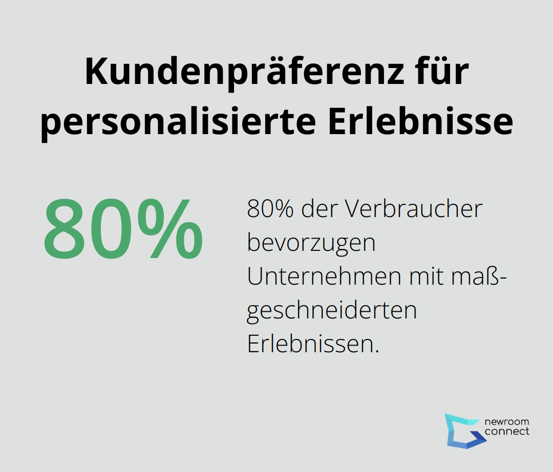 Kreisdiagramm zeigt, dass 80% der Verbraucher Unternehmen bevorzugen, die maßgeschneiderte Erlebnisse bieten - Digitaler Schatten