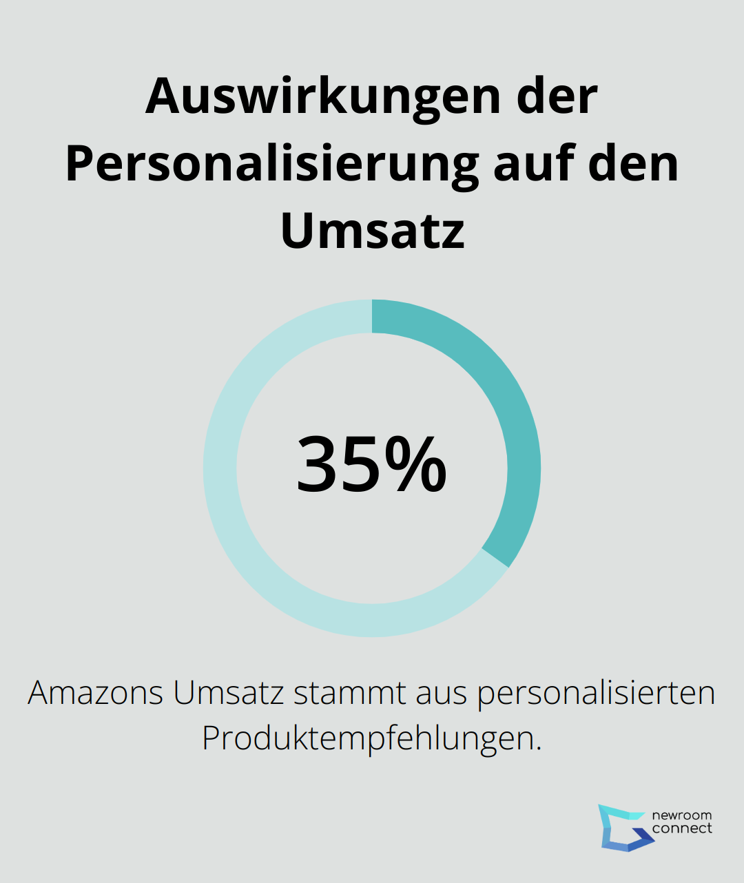 Diagramm zeigt, dass 35% des Umsatzes von Amazon aus personalisierten Produktempfehlungen stammen.