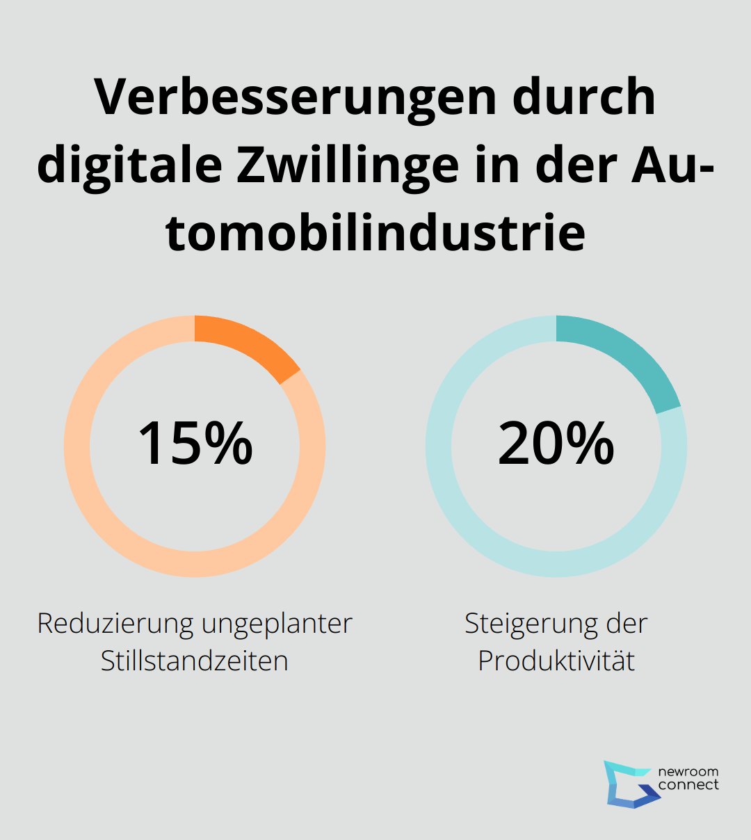 Diagramm zeigt 15% Reduzierung ungeplanter Stillstandzeiten und 20% Steigerung der Produktivität durch digitale Zwillinge in der Automobilindustrie
