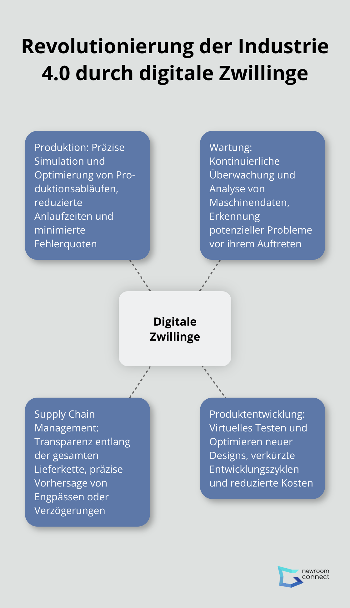 Hub-Spoke-Diagramm zeigt die vier Hauptbereiche, die durch digitale Zwillinge in der Industrie 4.0 revolutioniert werden: Produktion, Wartung, Supply Chain Management und Produktentwicklung - Digitaler Zwilling
