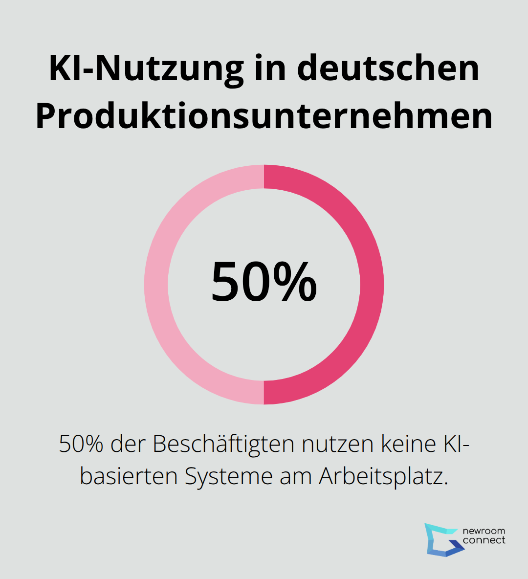 Kreisdiagramm zeigt, dass 50% der Beschäftigten in deutschen Produktionsunternehmen keine KI-basierten Systeme am Arbeitsplatz nutzen