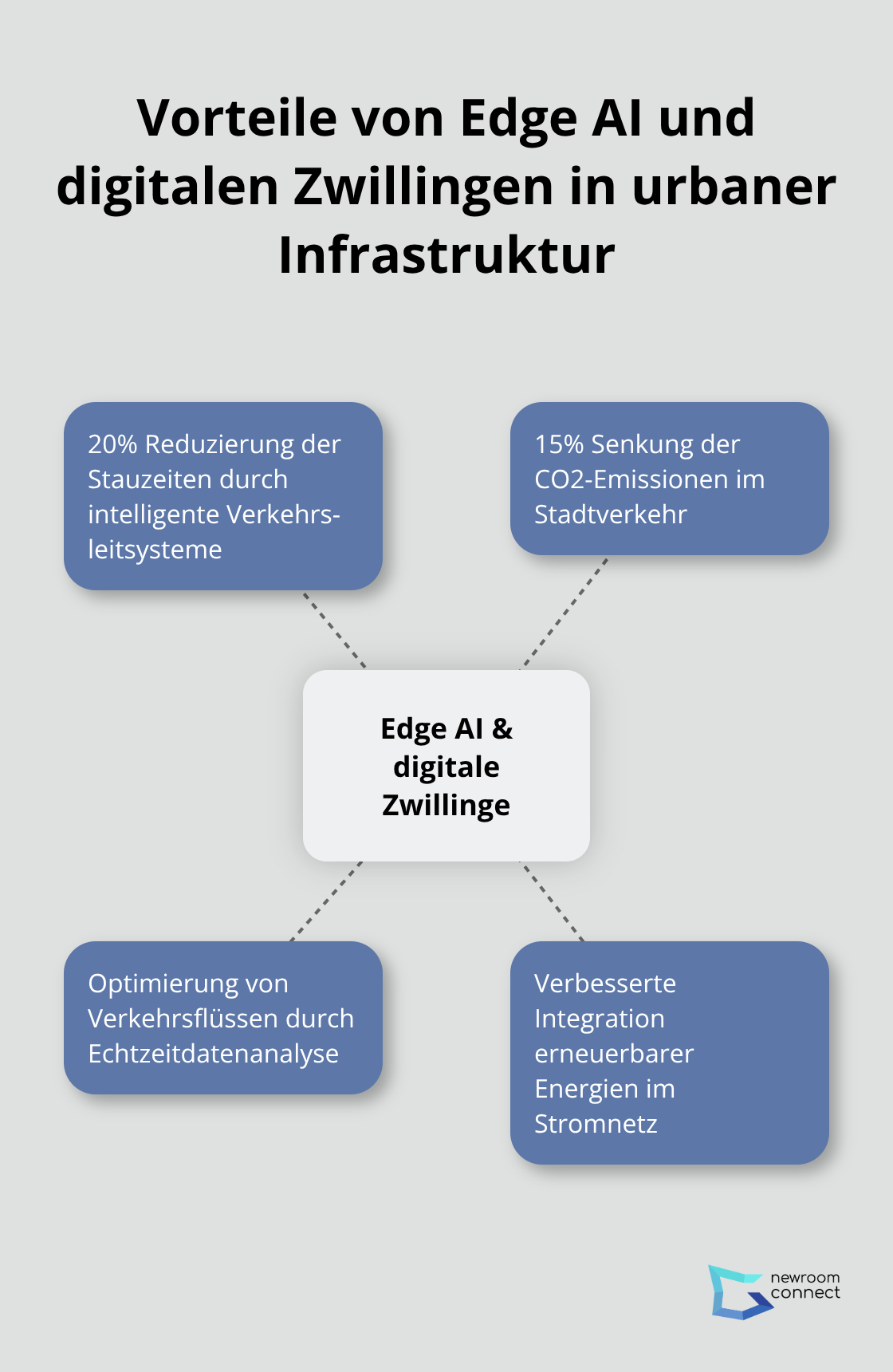 Hub-and-Spoke-Diagramm zeigt die Vorteile von Edge AI und digitalen Zwillingen in der urbanen Infrastruktur, einschließlich Verkehrsoptimierung und CO2-Reduktion