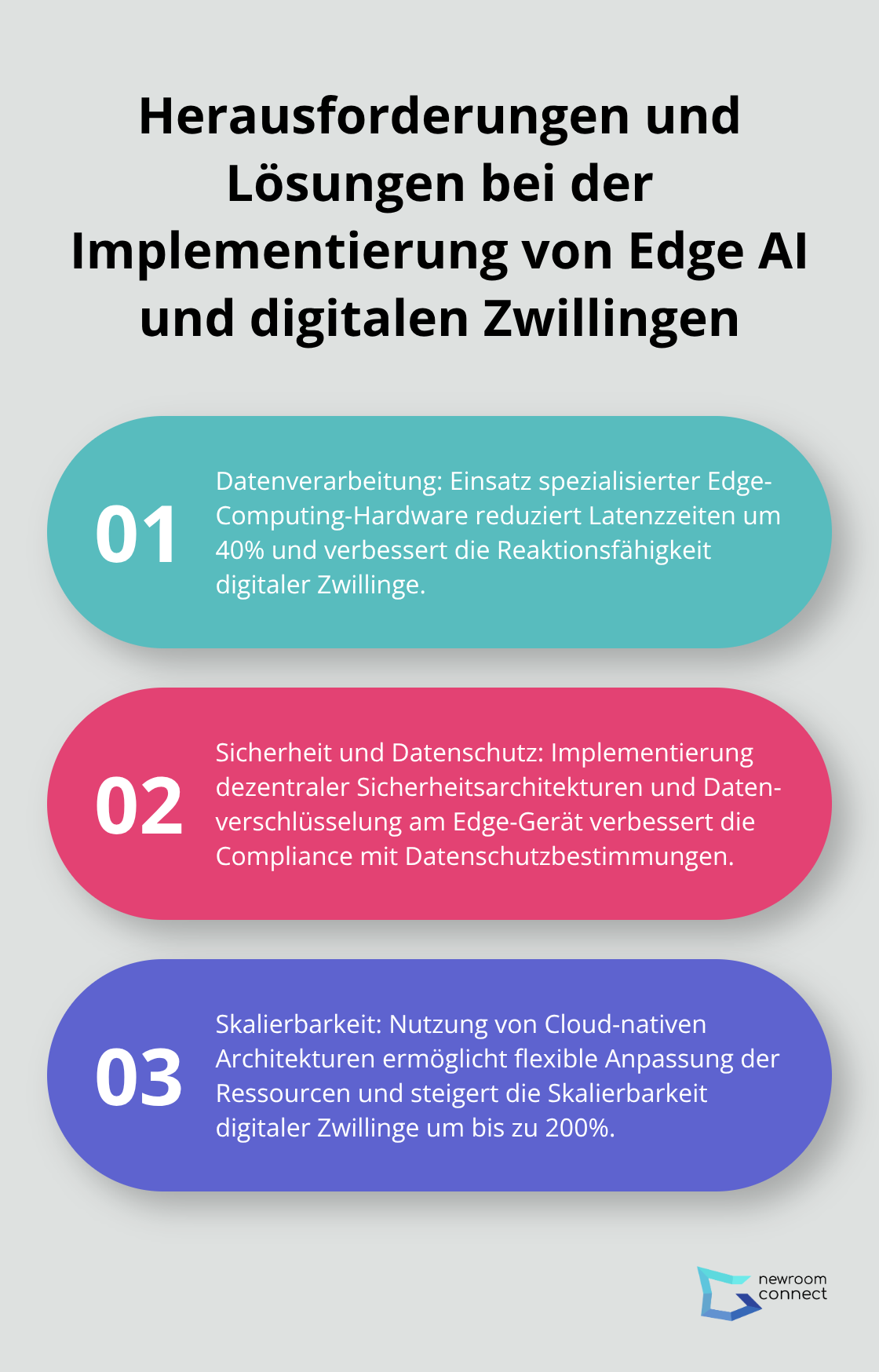 Geordnete Liste zeigt drei Hauptherausforderungen und Lösungsansätze bei der Implementierung von Edge AI und digitalen Zwillingen