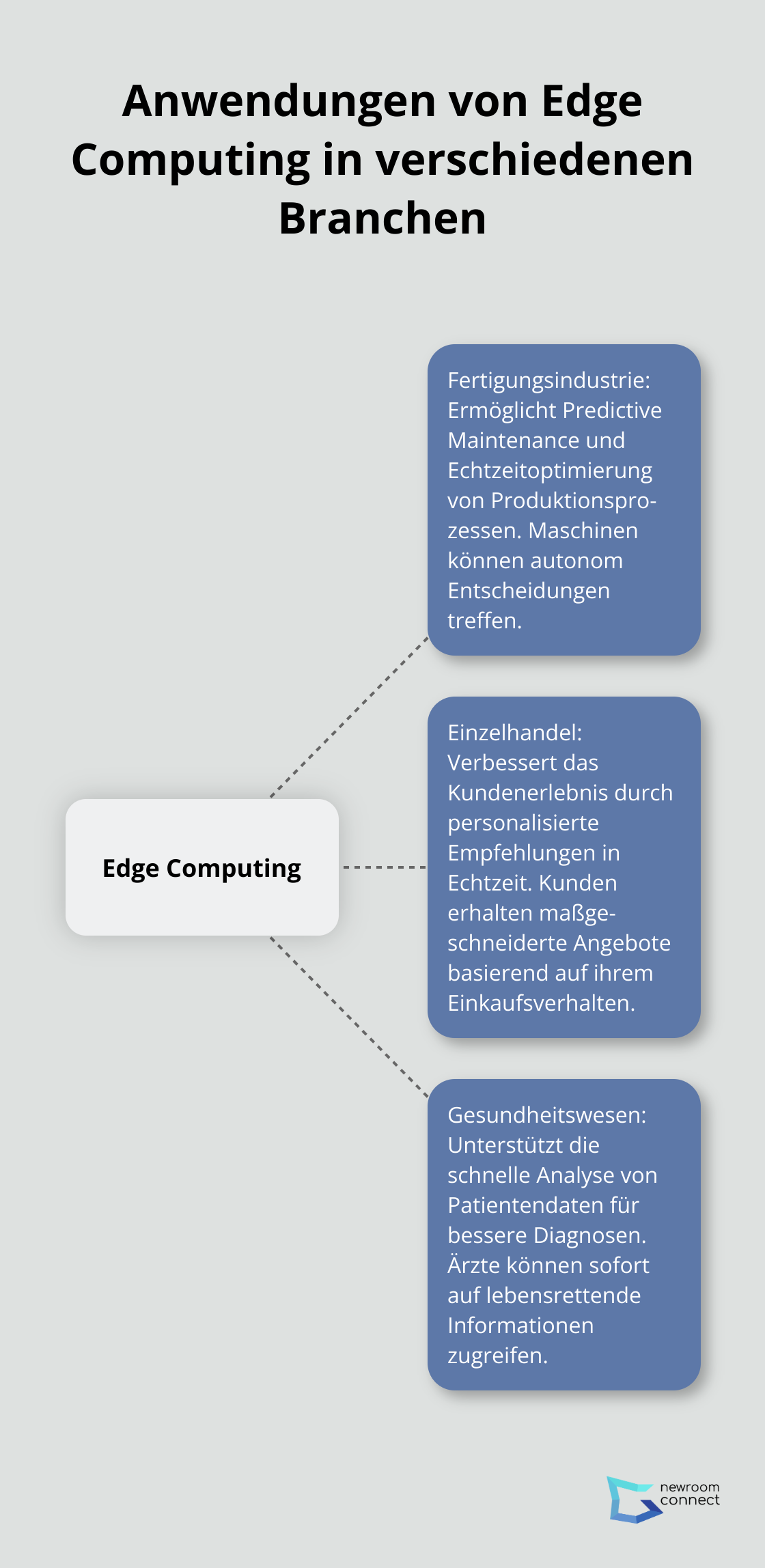 Ein Hub-Spoke-Diagramm, das die Anwendungen von Edge Computing in der Fertigungsindustrie, im Einzelhandel und im Gesundheitswesen zeigt.