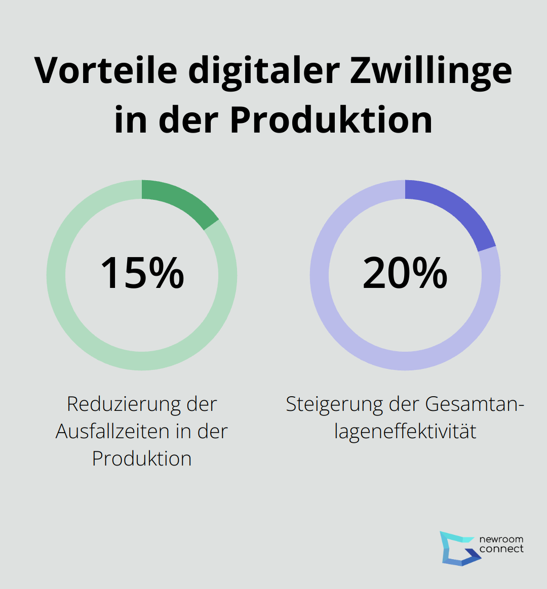 Ein Prozentdiagramm, das die Reduzierung der Ausfallzeiten um 15% und die Steigerung der Gesamtanlageneffektivität um 20% durch digitale Zwillinge zeigt. - Edge Computing Twins