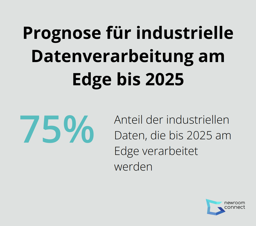 Ein Prozentdiagramm, das zeigt, dass über 75% der industriellen Daten bis 2025 am Edge verarbeitet werden. - Edge Computing Twins