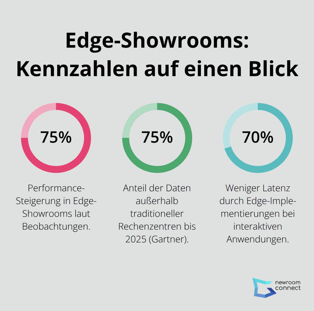 Zentrale Prozentzahlen zu Edge-Showrooms und Latenzverbesserungen
