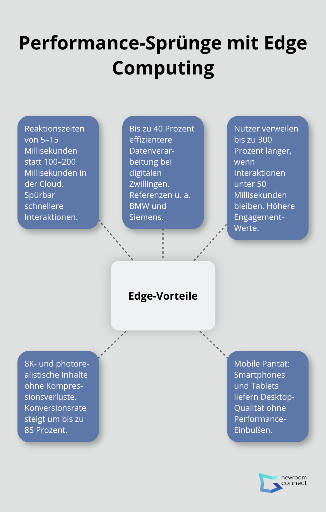 Zentrale Edge-Vorteile mit konkreten Wirkungseffekten - Edge-Showrooms