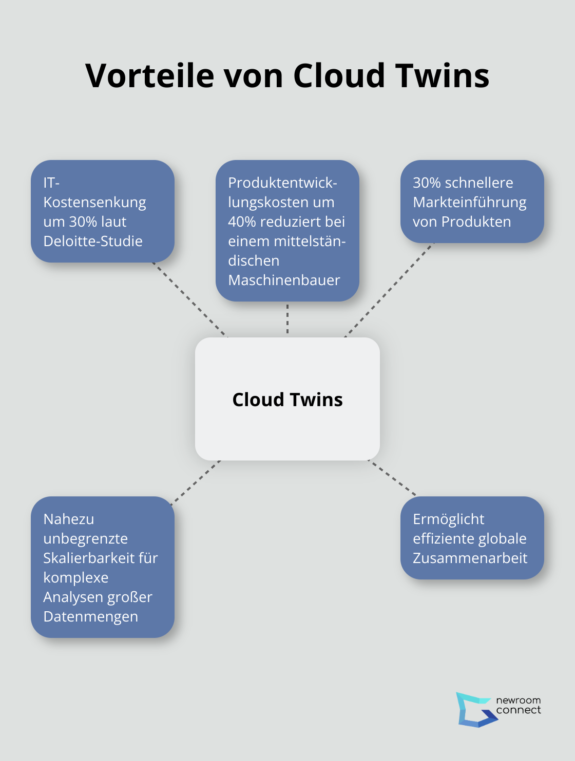 Ein Hub-Spoke-Diagramm, das die Vorteile von Cloud Twins zeigt: IT-Kostensenkung um 30%, Produktentwicklungskosten um 40% reduziert, 30% schnellere Markteinführung, unbegrenzte Skalierbarkeit und globale Zusammenarbeit. - Edge Twin