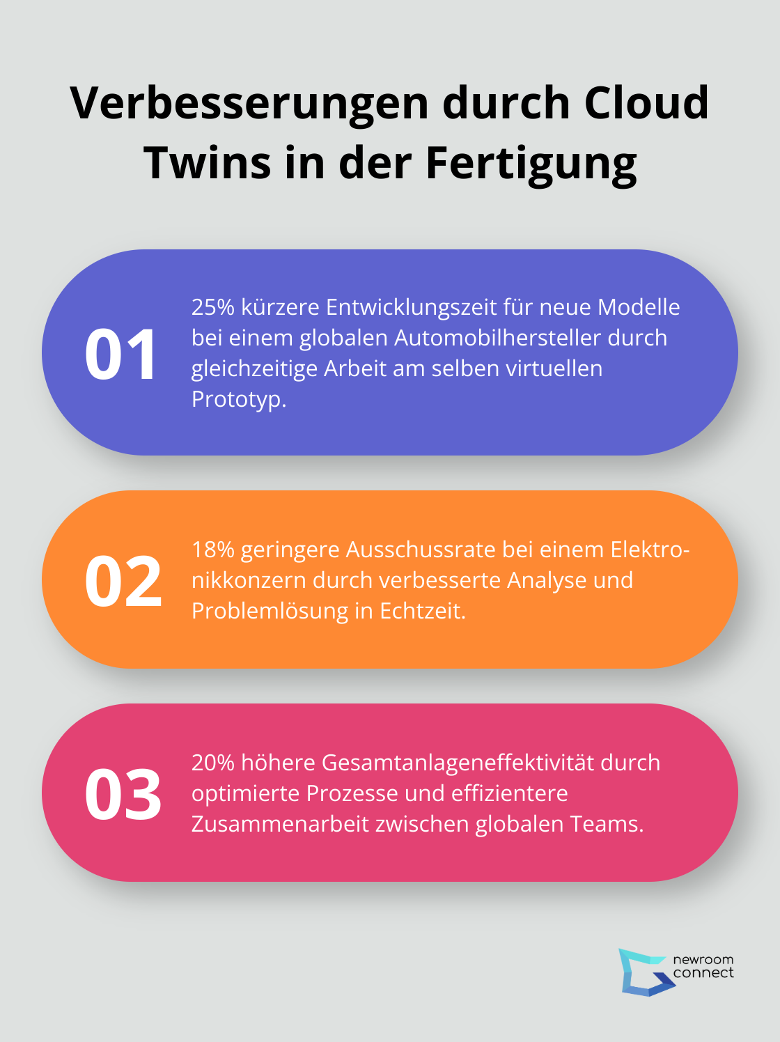 Eine geordnete Liste, die drei Verbesserungen in der Fertigung durch den Einsatz von Cloud Twins zeigt: 25% kürzere Entwicklungszeit, 18% geringere Ausschussrate und 20% höhere Gesamtanlageneffektivität.
