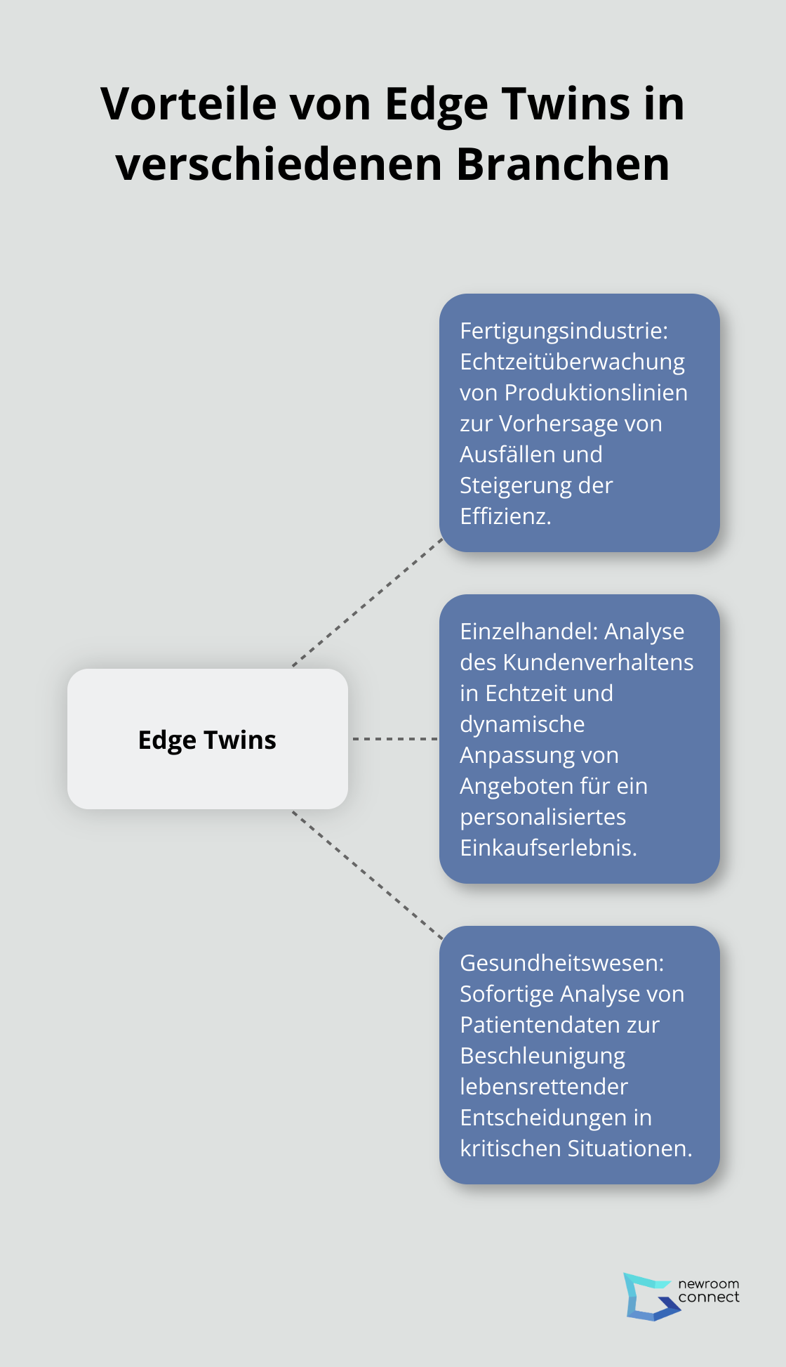 Ein Hub-and-Spoke-Diagramm, das die Vorteile von Edge Twins in der Fertigungsindustrie, im Einzelhandel und im Gesundheitswesen zeigt.