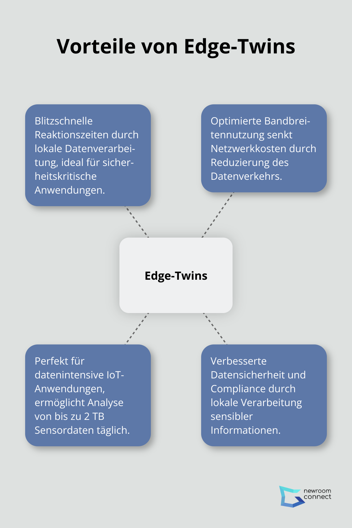 Ein Hub-Spoke-Diagramm, das die Hauptvorteile von Edge-Twins zeigt: Echtzeitreaktionen, Kosteneinsparungen, IoT-Optimierung, und verbesserte Datensicherheit.