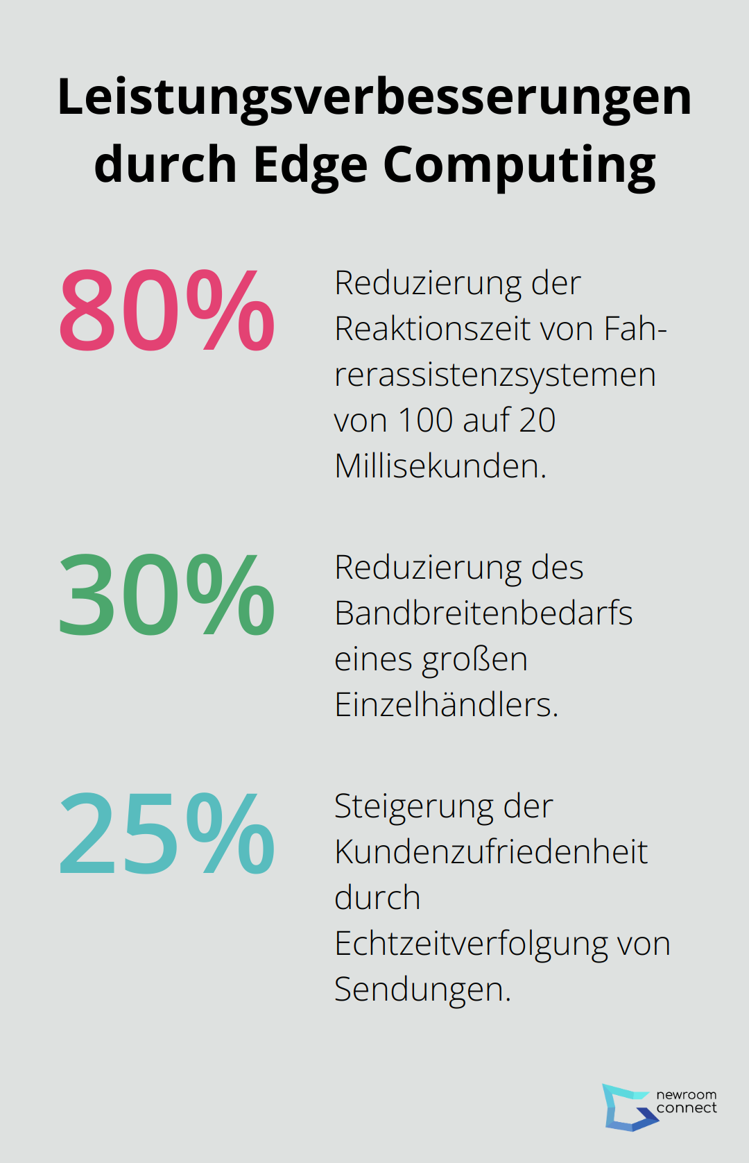 Ein Prozentdiagramm, das die Verbesserungen in Reaktionszeit, Bandbreitenreduzierung und Kundenzufriedenheit durch Edge Computing zeigt. - Edge Twins