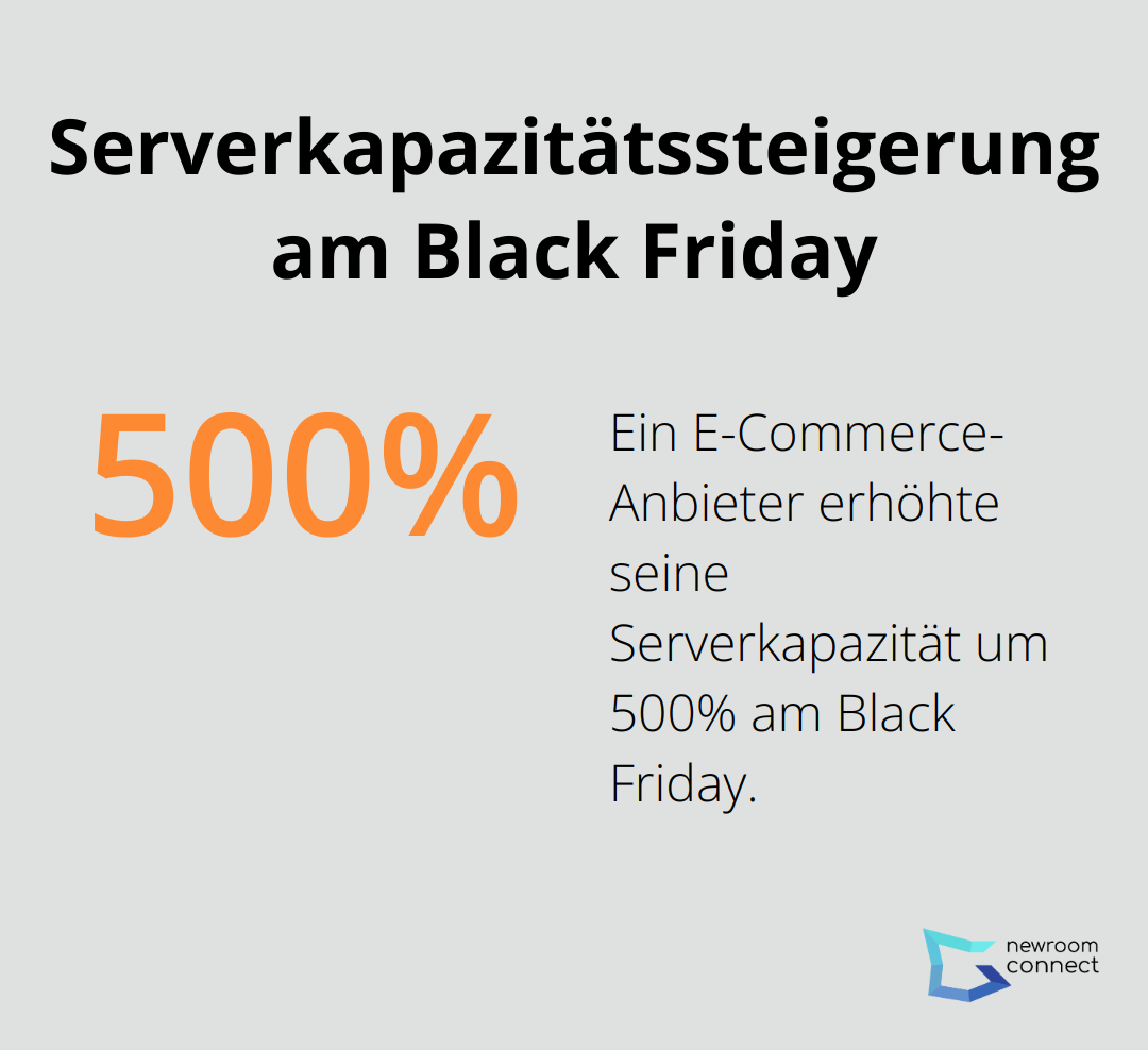 Ein Kreisdiagramm, das die 500%ige Steigerung der Serverkapazität eines E-Commerce-Anbieters am Black Friday zeigt.