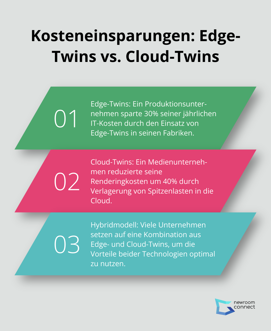 Eine geordnete Liste, die die Kosteneinsparungen von Edge-Twins und Cloud-Twins in verschiedenen Szenarien vergleicht.