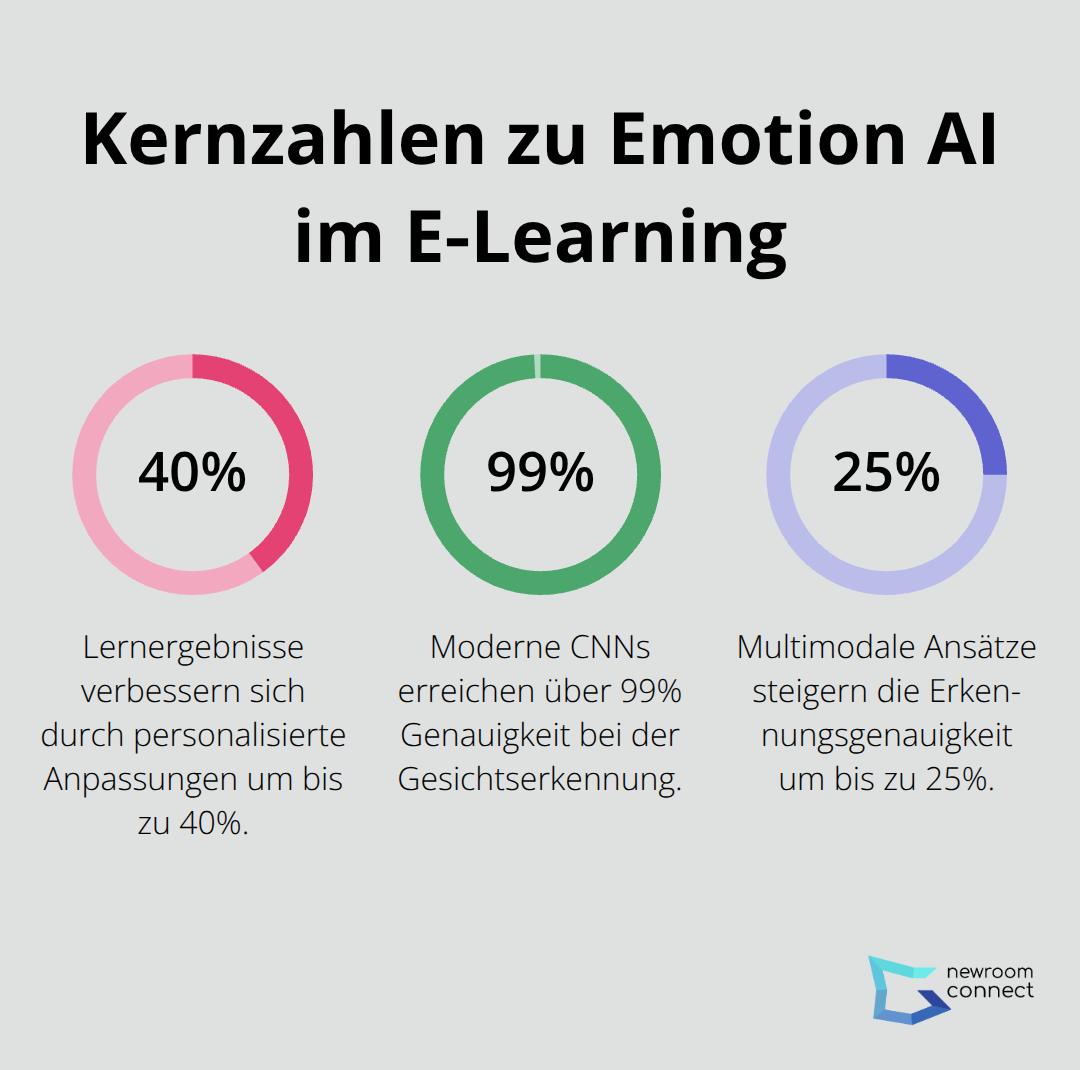 Prozentwerte zu Lernerfolg, Gesichtserkennungsgenauigkeit und multimodaler Verbesserung - Emotion AI