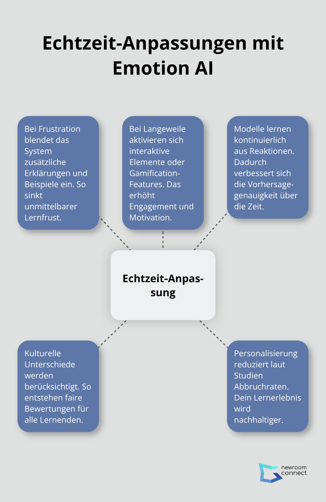 Zentrale Echtzeit-Anpassung mit fünf verbundenen Nutzen und Maßnahmen