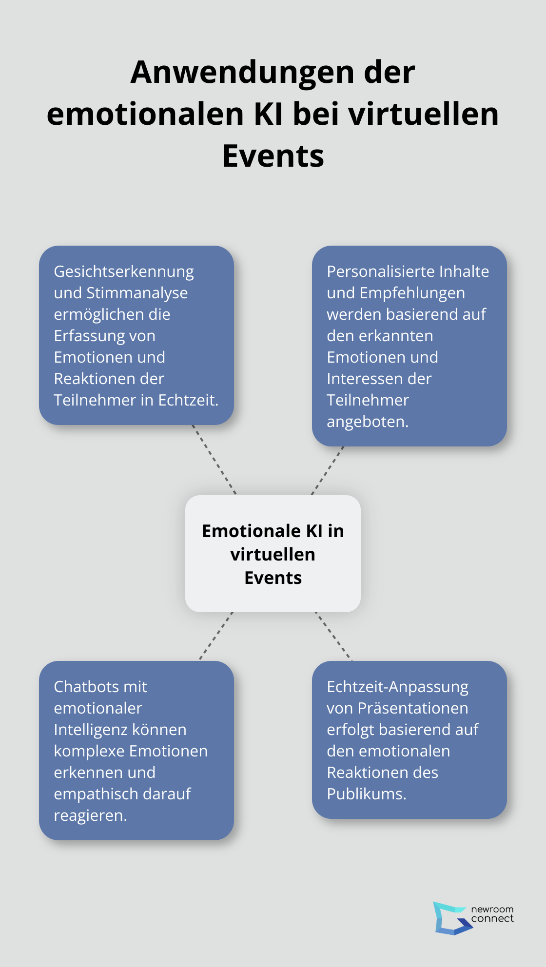Ein Hub-Spoke-Diagramm, das die verschiedenen Anwendungen der emotionalen KI bei virtuellen Events zeigt: Gesichtserkennung und Stimmanalyse, personalisierte Inhalte und Empfehlungen, Chatbots mit emotionaler Intelligenz und Echtzeit-Anpassung von Präsentationen. - Emotionale KI