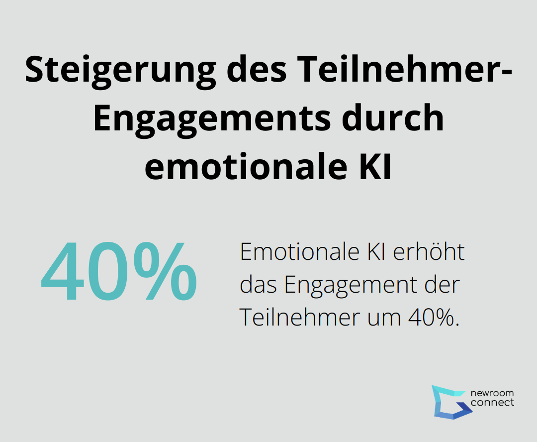 Ein Kreisdiagramm, das zeigt, dass emotionale KI das Engagement der Teilnehmer um 40% erhöht.