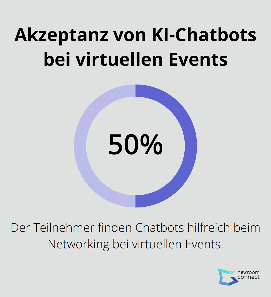 Ein Kreisdiagramm, das zeigt, dass 50% der Teilnehmer Chatbots als hilfreich beim Networking bei virtuellen Events empfinden. - Emotionale KI