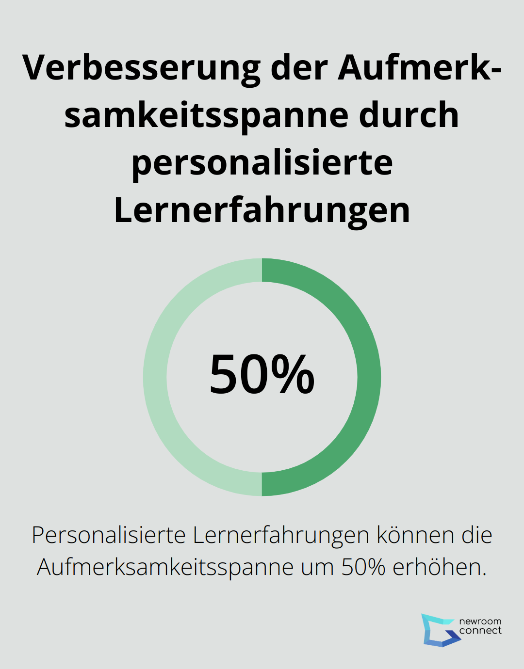 Ein Kreisdiagramm, das zeigt, dass personalisierte Lernerfahrungen die Aufmerksamkeitsspanne um 50% erhöhen können.