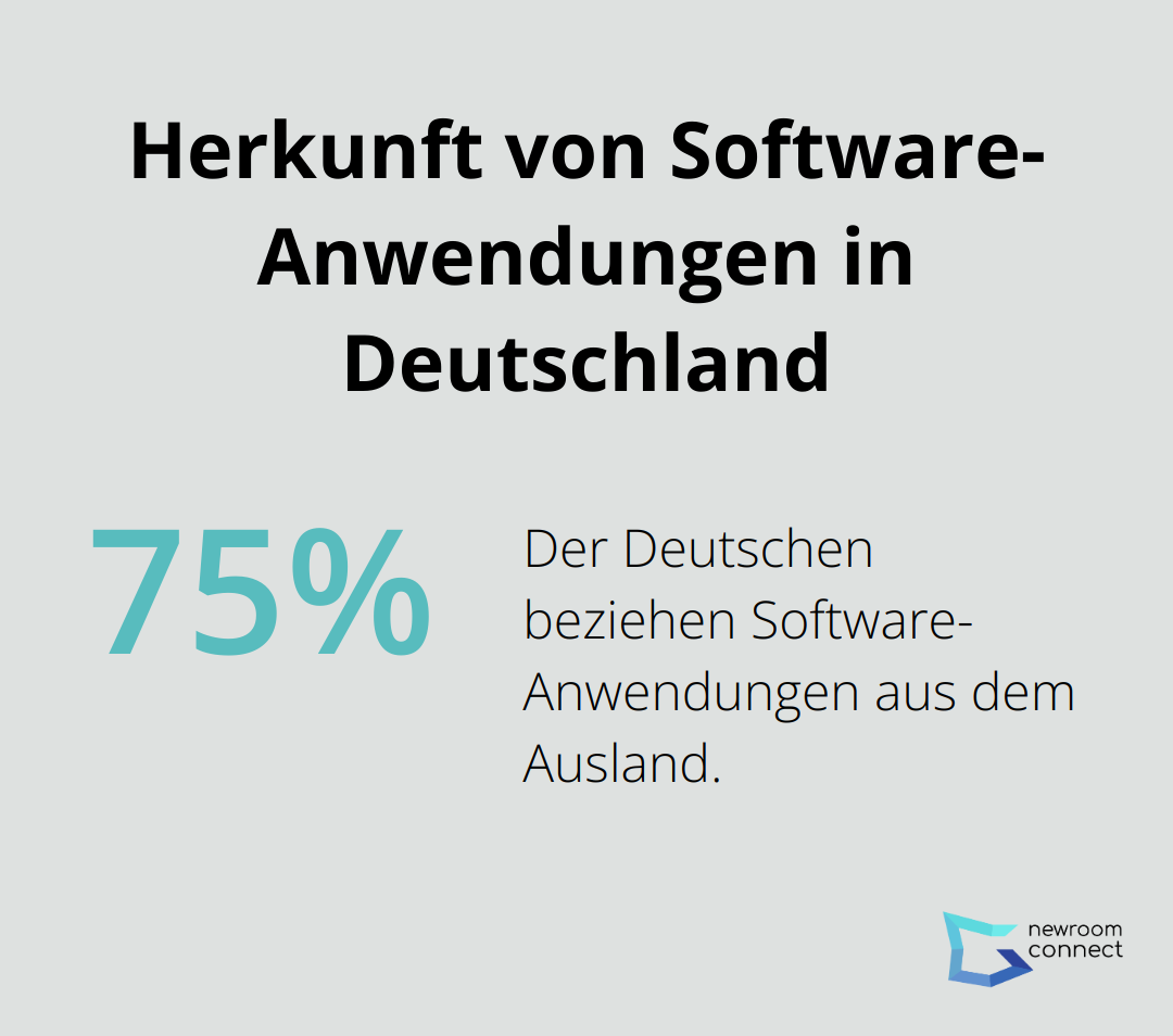 Ein Kreisdiagramm, das zeigt, dass 75% der Deutschen Software-Anwendungen aus dem Ausland beziehen.