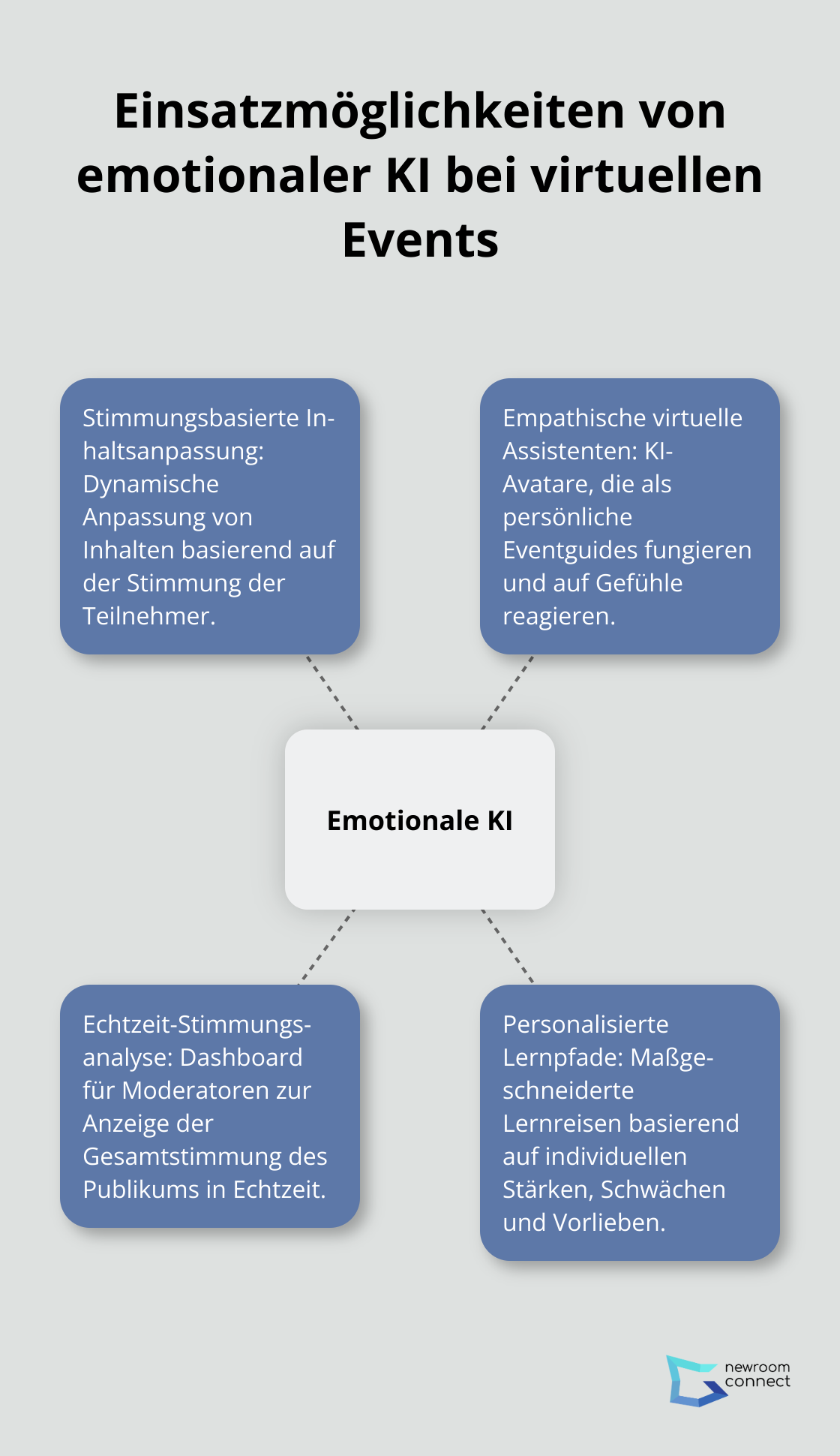 Ein Hub-and-Spoke-Diagramm, das verschiedene Einsatzmöglichkeiten von emotionaler KI bei virtuellen Events zeigt, mit - Emotionale KI