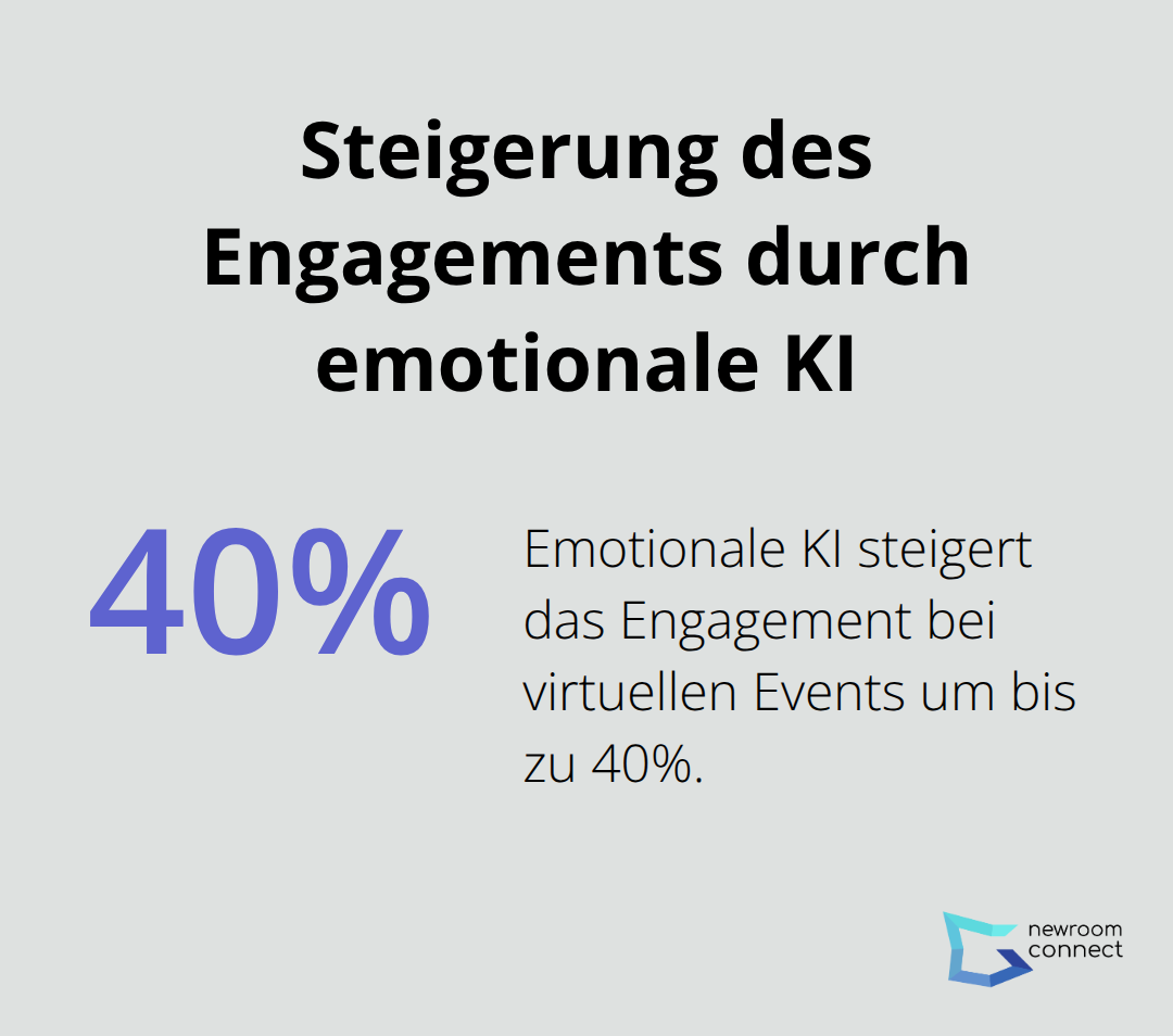 Infografik zeigt 40% Steigerung des Engagements durch emotionale KI bei virtuellen Events - Emotionale KI-Events