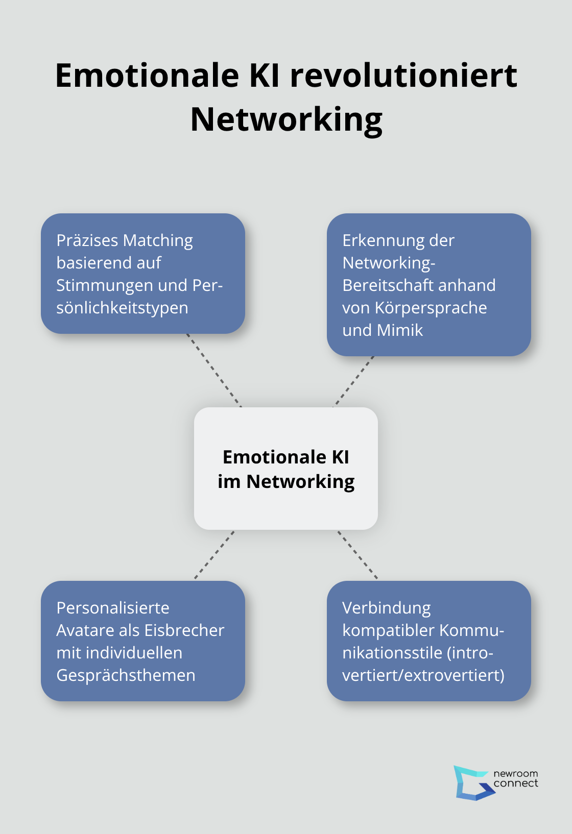 Hub-and-Spoke-Diagramm zeigt, wie emotionale KI verschiedene Aspekte des Networkings bei virtuellen Events verbessert - Emotionale KI-Events