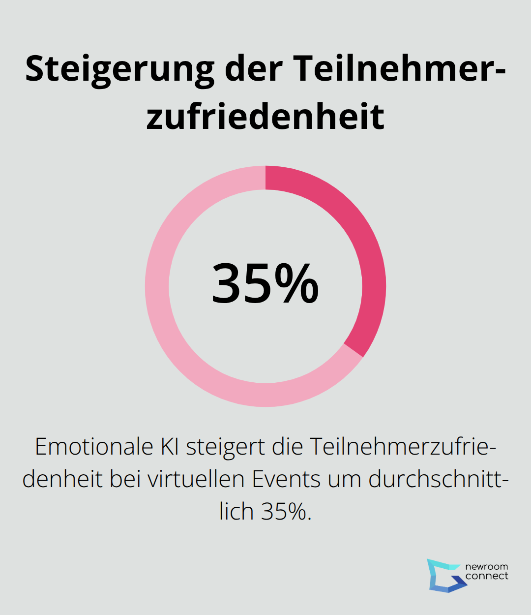Infografik zeigt 35% Steigerung der Teilnehmerzufriedenheit bei virtuellen Events durch emotionale KI laut Deloitte-Studie