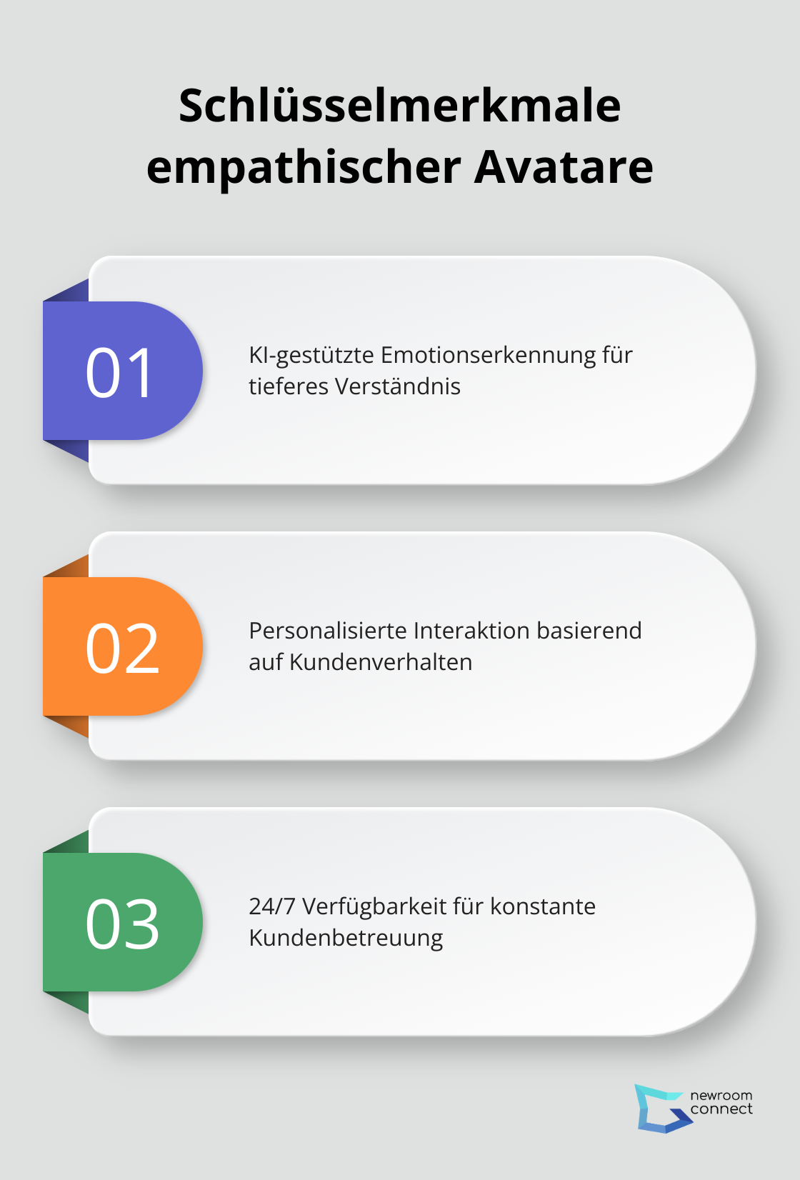 Infografik zeigt die drei Hauptmerkmale empathischer Avatare: KI-gestützte Emotionserkennung, personalisierte Interaktion und 24/7 Verfügbarkeit. - Empathische Avatare
