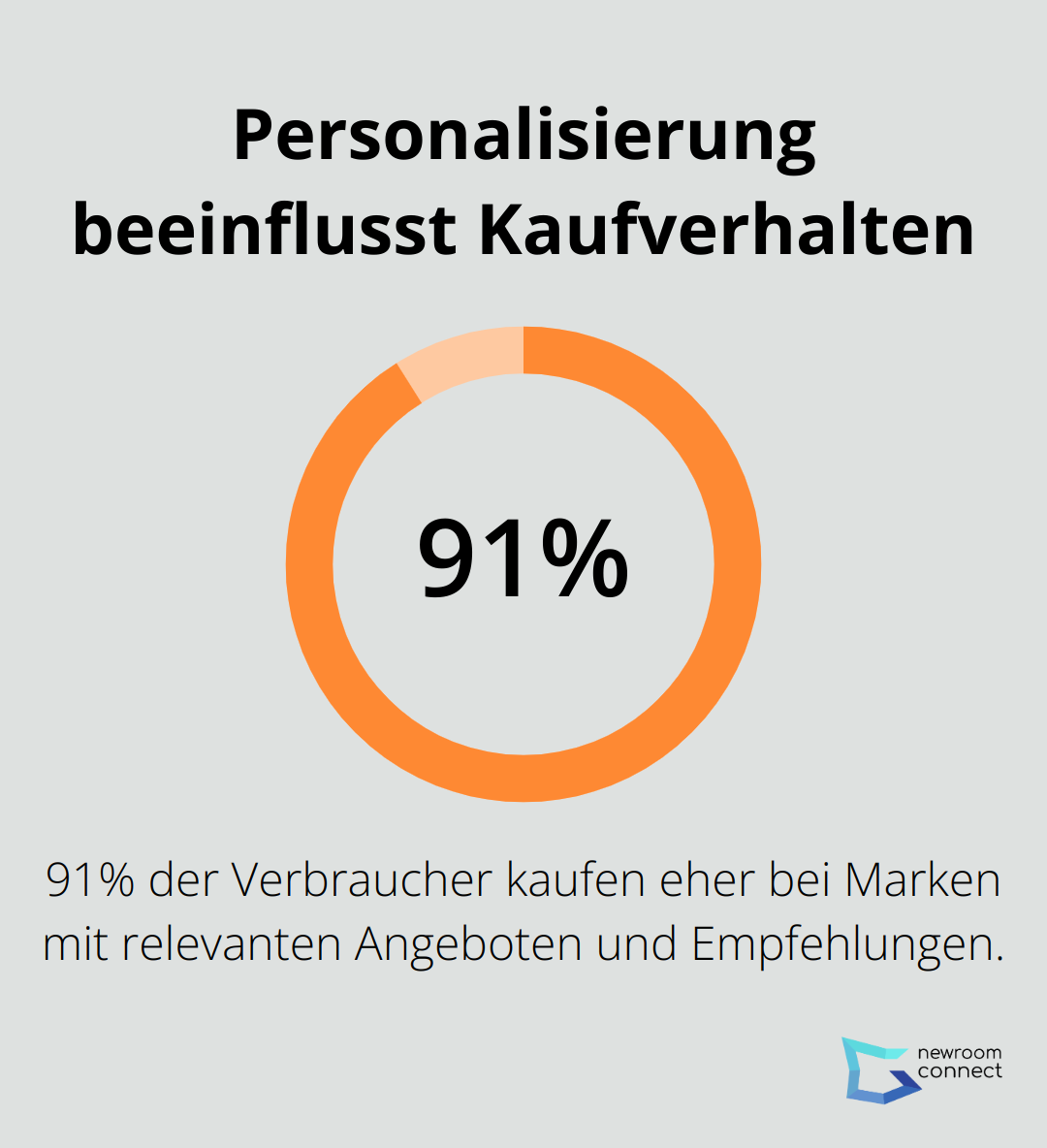 91% der Verbraucher kaufen eher bei Marken, die relevante Angebote und Empfehlungen bieten.