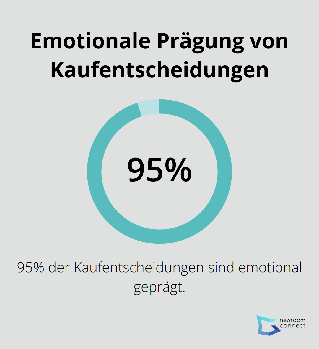 Ein Kreisdiagramm, das zeigt, dass 95% aller Kaufentscheidungen emotional geprägt sind.