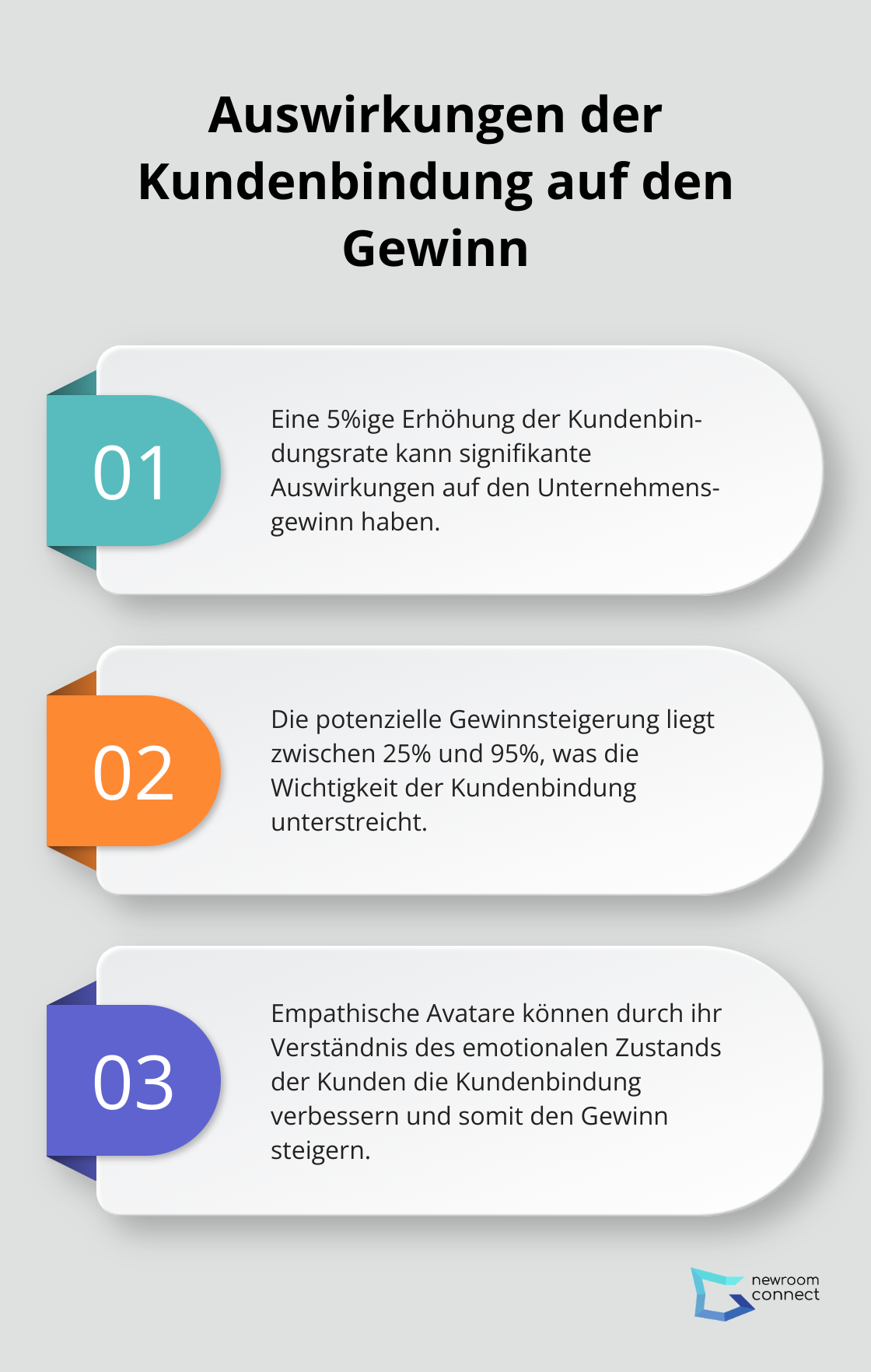 Eine 5%ige Erhöhung der Kundenbindungsrate kann zu einer Gewinnsteigerung von 25% bis 95% führen. - Empathische Avatare
