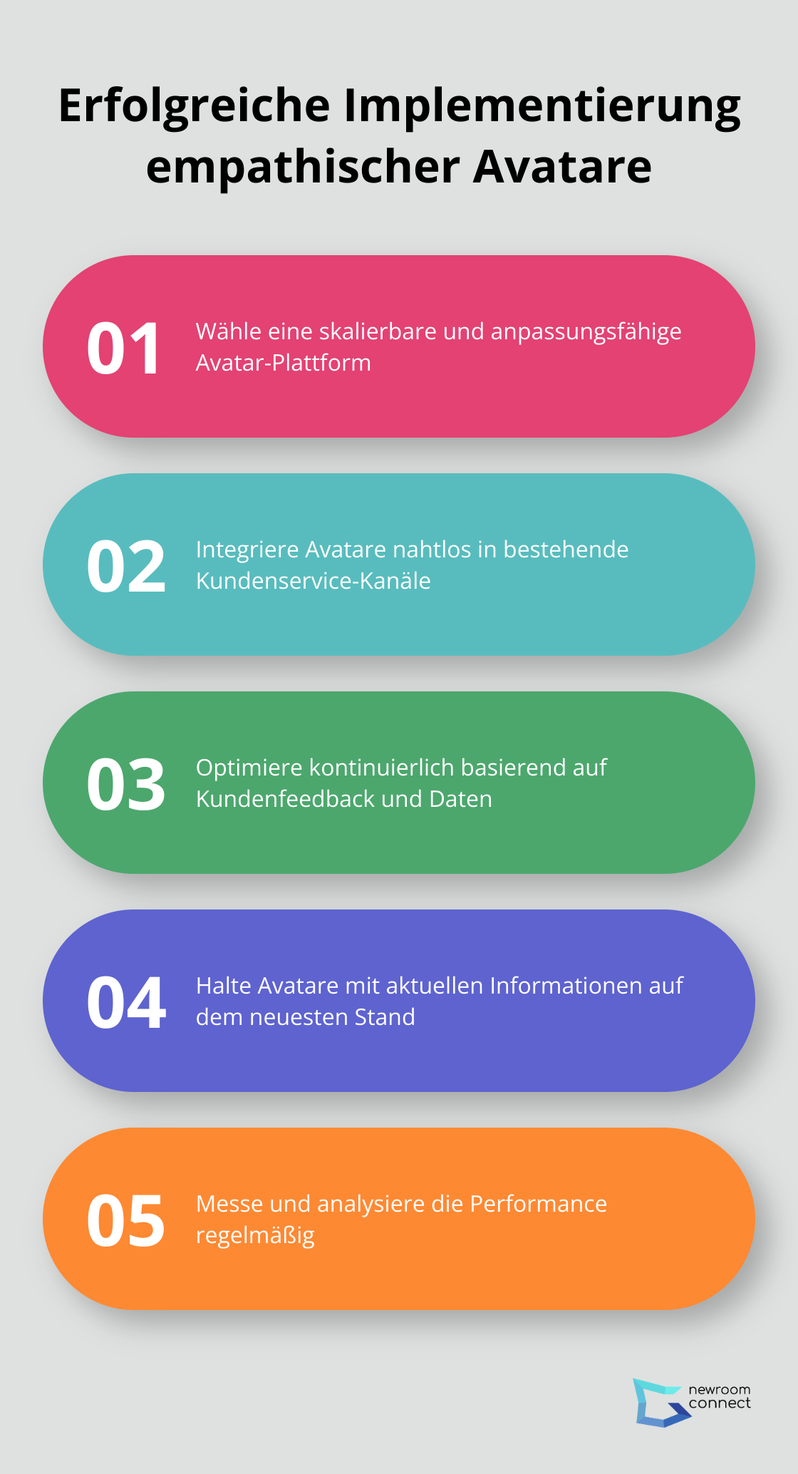 Infografik zeigt fünf Schritte zur erfolgreichen Implementierung empathischer Avatare: Plattformauswahl, Integration, Optimierung, Aktualisierung und Leistungsmessung.