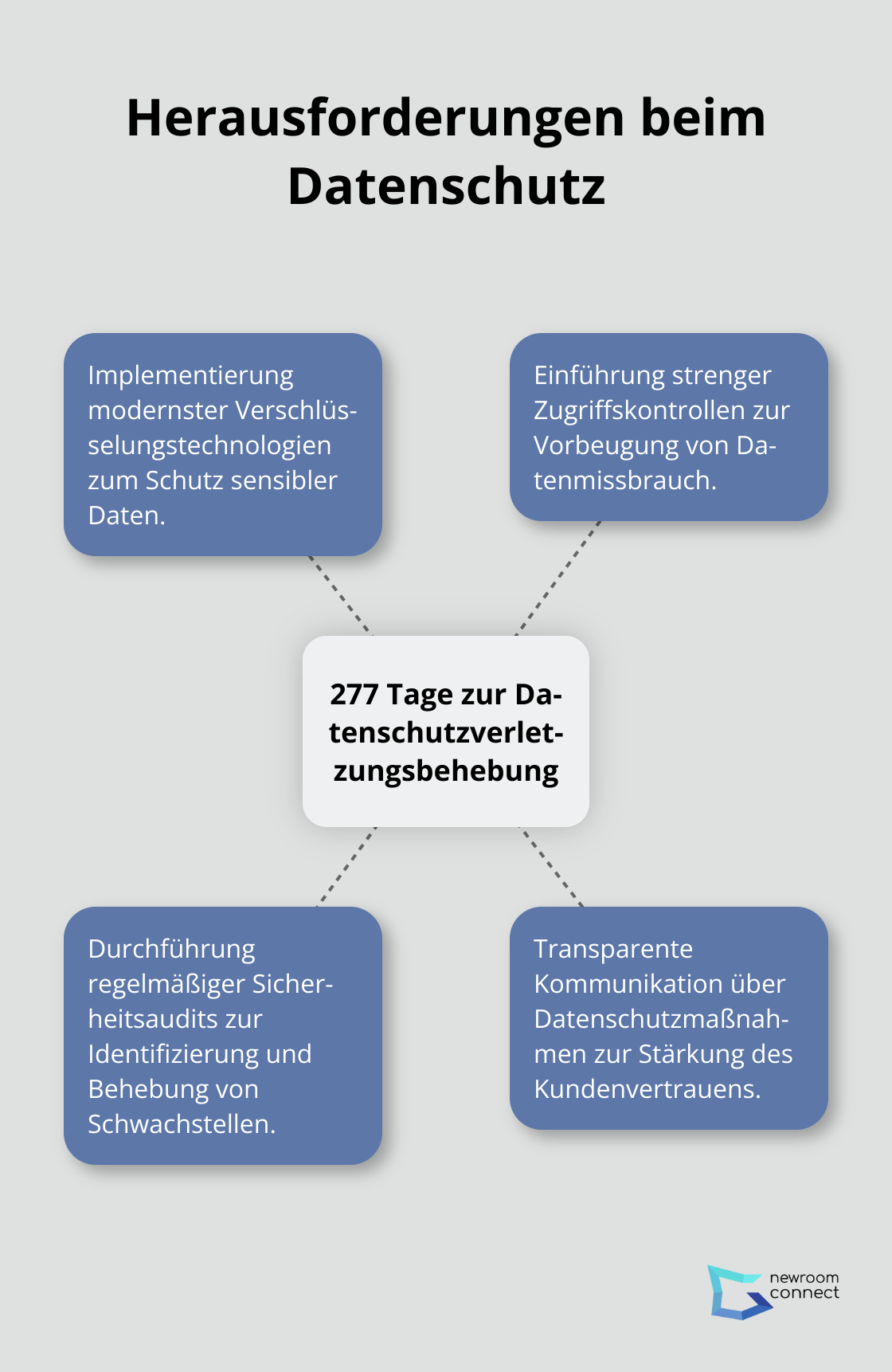 Durchschnittlich 277 Tage zur Erkennung und Behebung einer Datenschutzverletzung, mit Lösungsansätzen wie Verschlüsselung, Zugriffskontrollen, Audits und Transparenz. - Empathische Avatare