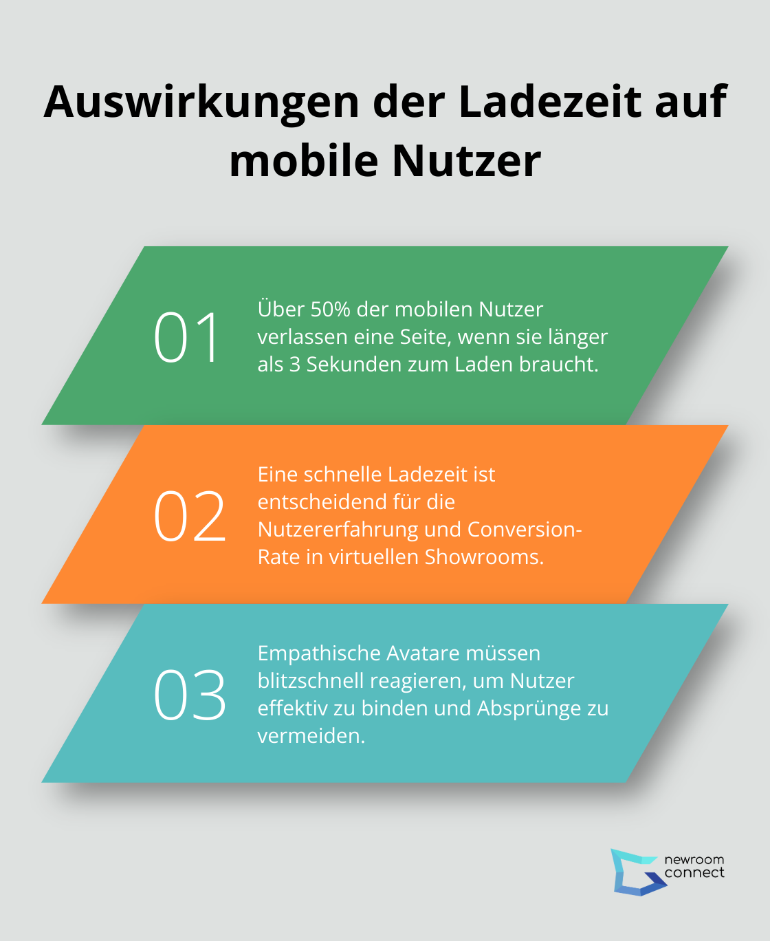 Eine geordnete Liste, die die Auswirkungen der Ladezeit auf das Verhalten mobiler Nutzer zeigt. - Empathische Avatare
