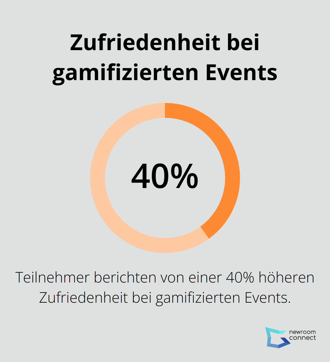 Ein Diagramm, das zeigt, dass Teilnehmer gamifizierter Events von einer 40% höheren Zufriedenheit berichten. - Gamification Events