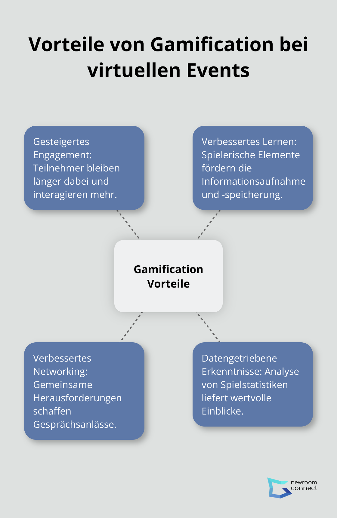 Ein Hub-and-Spoke-Diagramm, das die vier Hauptvorteile von Gamification bei virtuellen Events zeigt: gesteigertes Engagement, verbessertes Lernen und Erinnern, verbessertes Networking und datengetriebene Erkenntnisse.