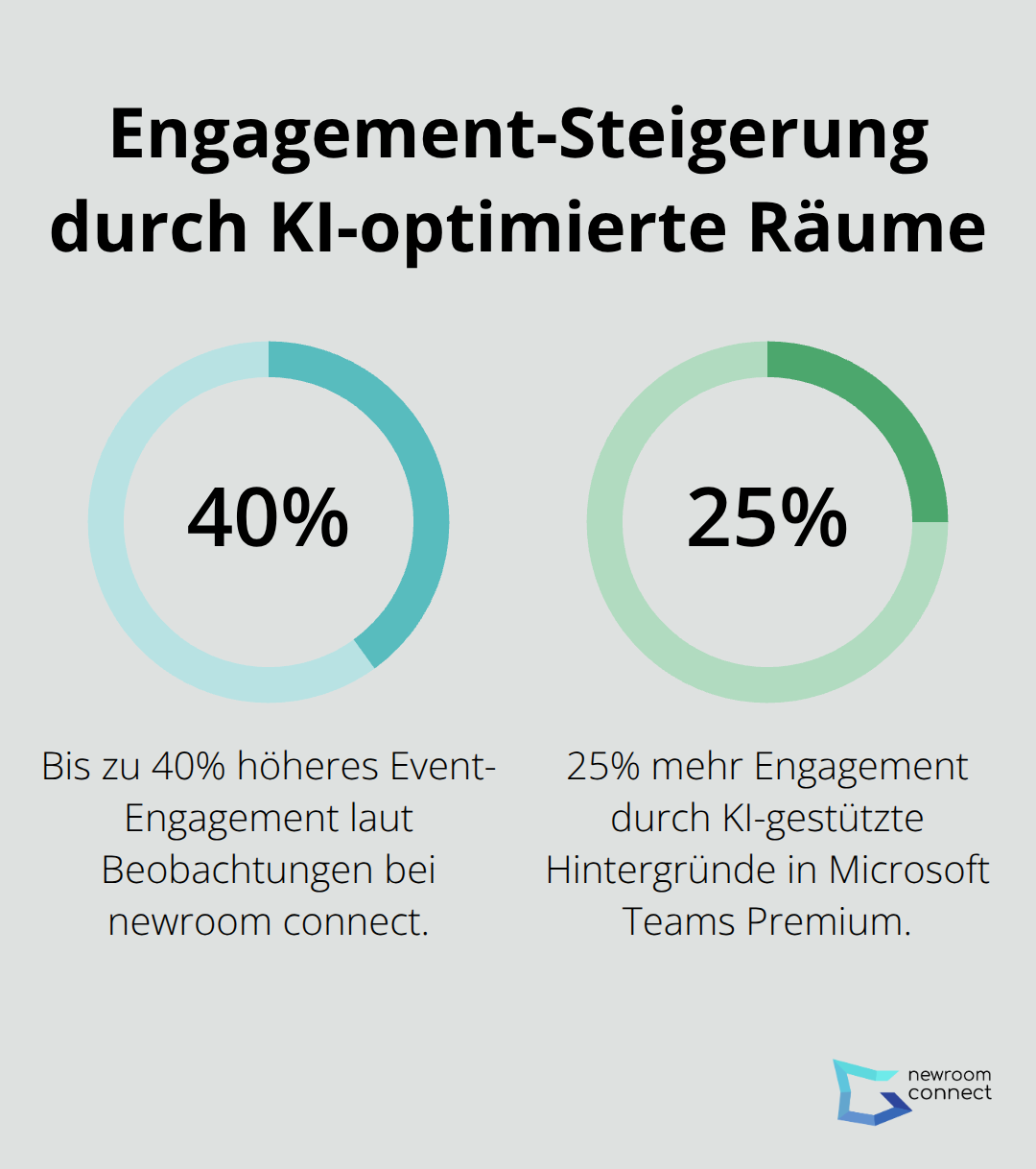Prozentuale Engagement-Gewinne durch generative Räume und KI-Hintergründe - Generative Spaces